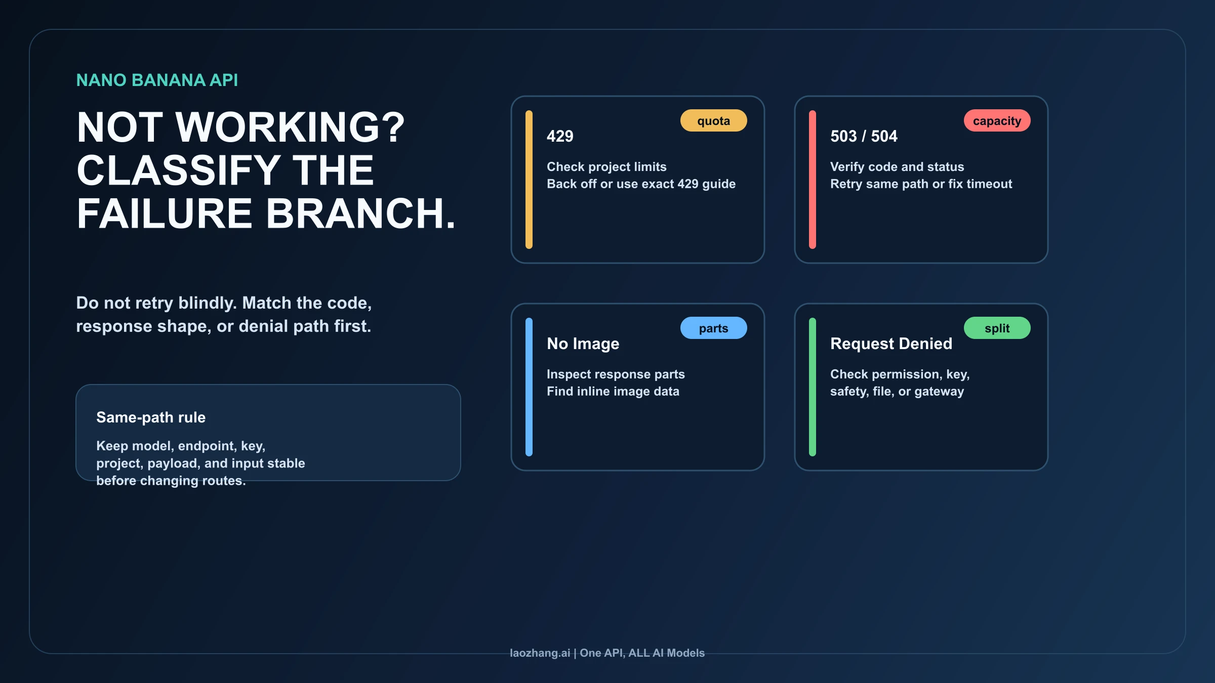 Nano Banana API recovery board for 429, 503, no-image, and request-denied branches