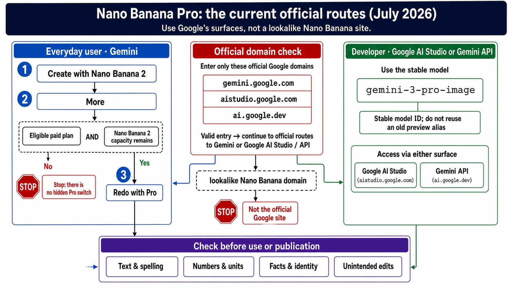Nano Banana Pro official route map showing Gemini Redo with Pro, Google AI Studio, the stable API model, and output checks