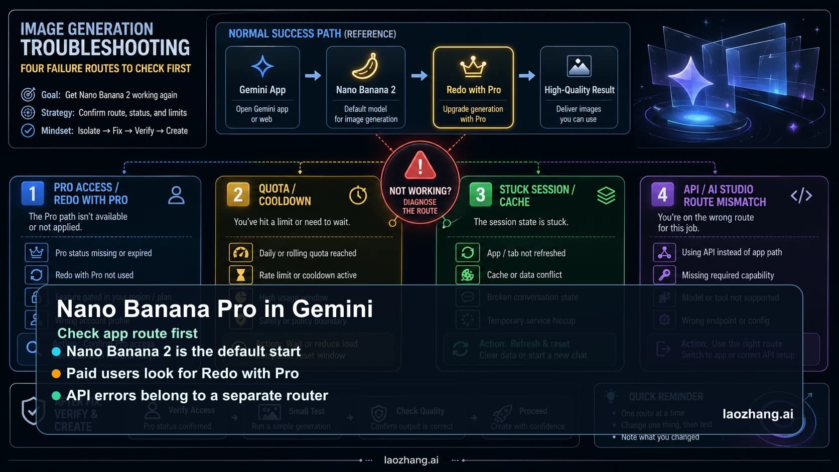 Troubleshooting board for Nano Banana Pro not working in Gemini Apps