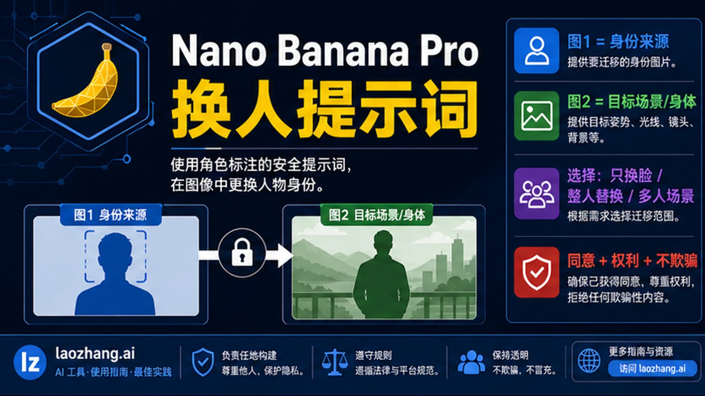 Nano Banana Pro person swap prompt role board with identity source, target scene, branch choices, and safety stop rule