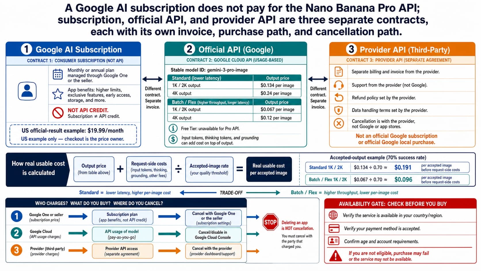 Nano Banana Pro contract map separating a Google AI subscription, the official API, Batch and Flex, and a third-party provider bill