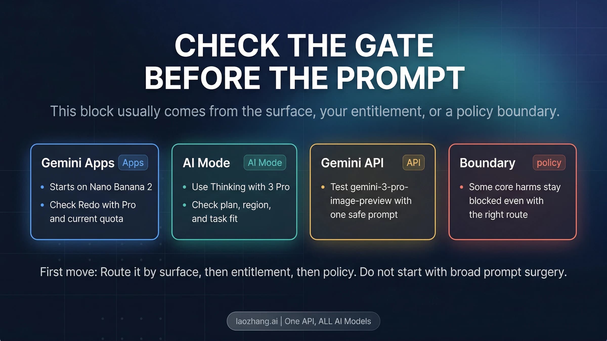Gate board showing how to diagnose the Nano Banana Pro restricted message across Gemini Apps, AI Mode, the Gemini API, and policy boundaries