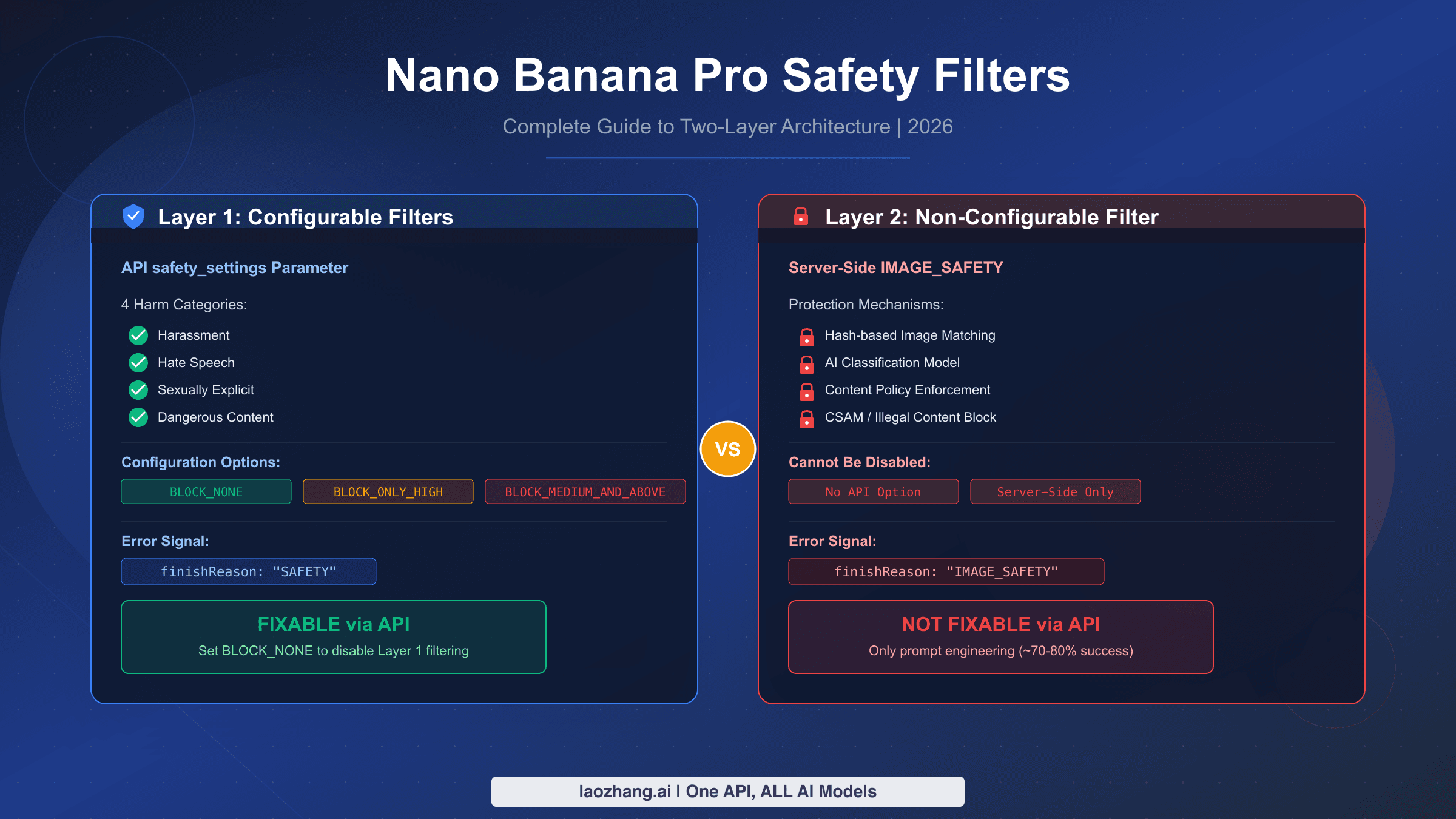 Nano Banana Pro Safety Filters complete guide showing two-layer architecture