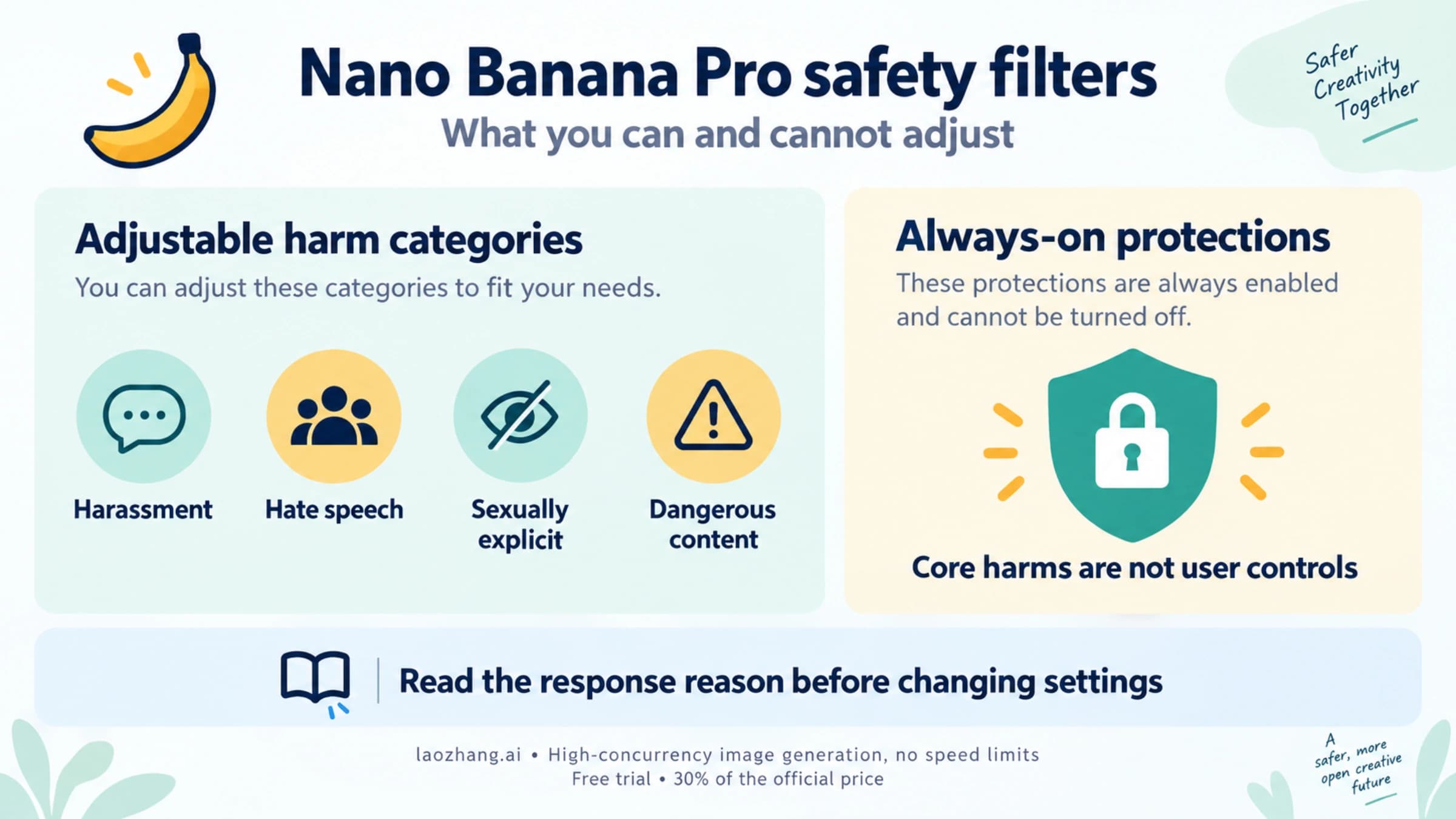 The four adjustable harm categories for Nano Banana Pro contrasted with non-adjustable core-harm protections.