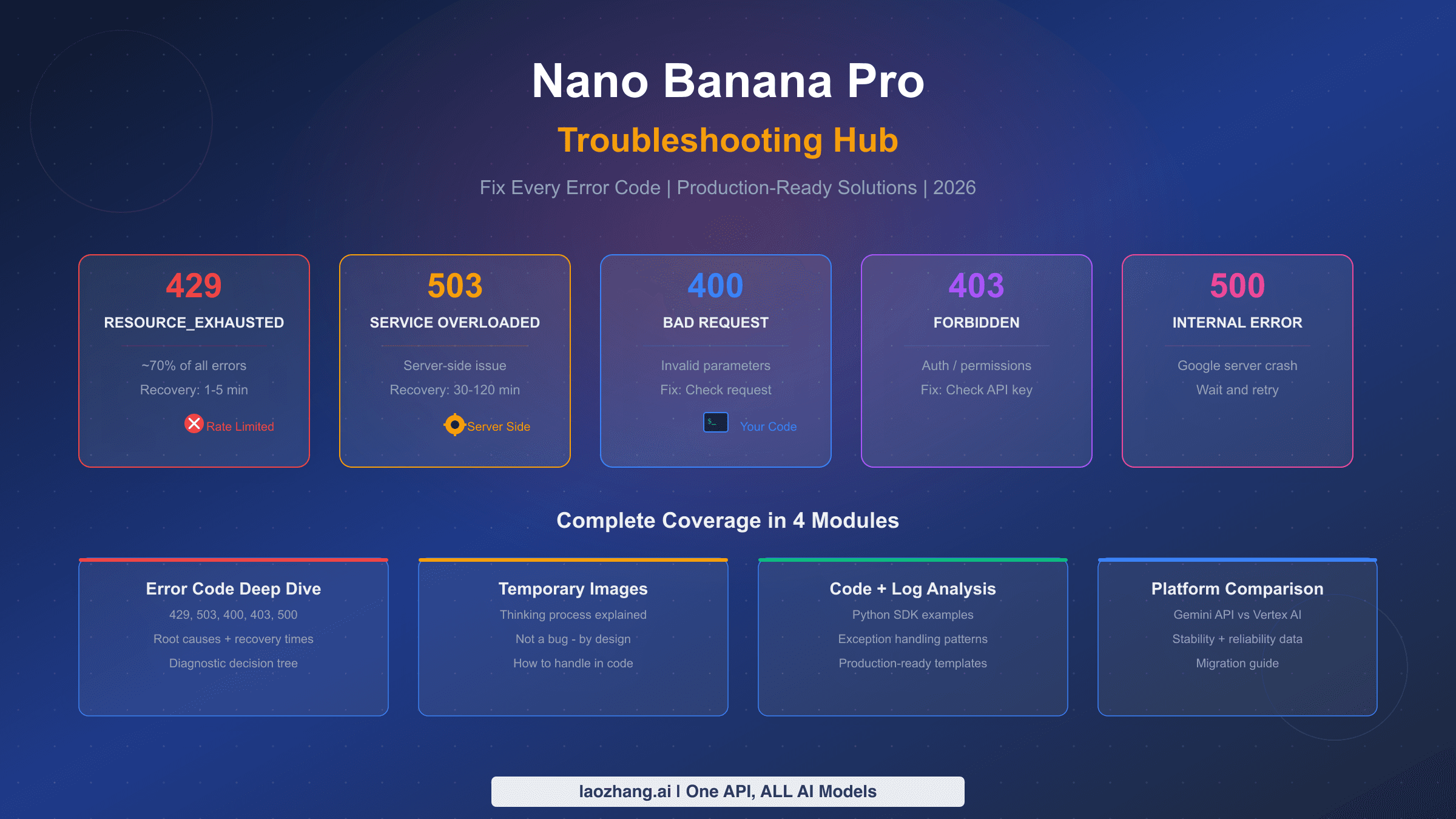 Nano Banana Pro troubleshooting hub covering error codes, temporary images, and platform comparison