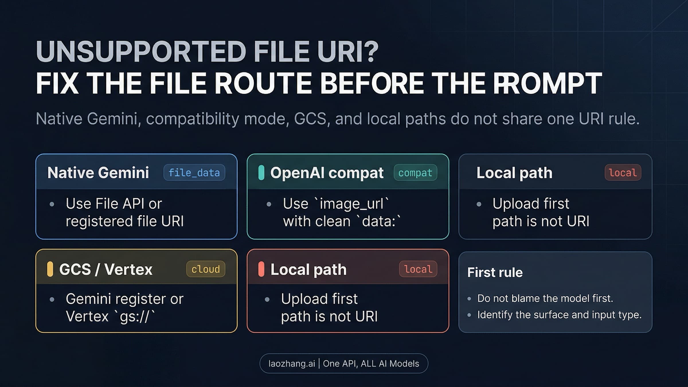 Nano Banana Pro unsupported-file-URI troubleshooting cover showing native Gemini, compatibility, cloud, and local-path branches