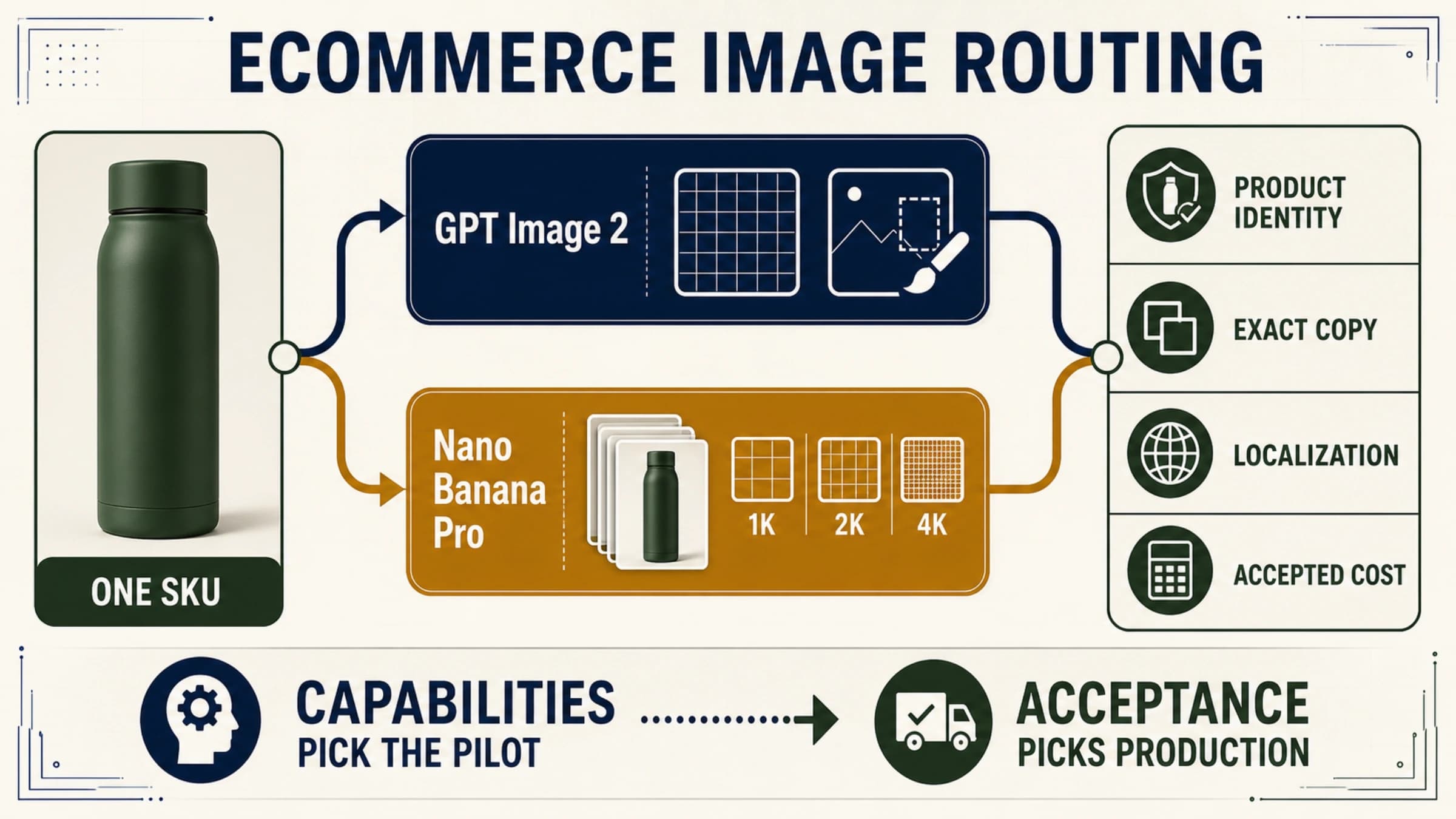 One ecommerce product reference moving through Nano Banana Pro and GPT Image 2 before identity, copy, localization, and cost acceptance