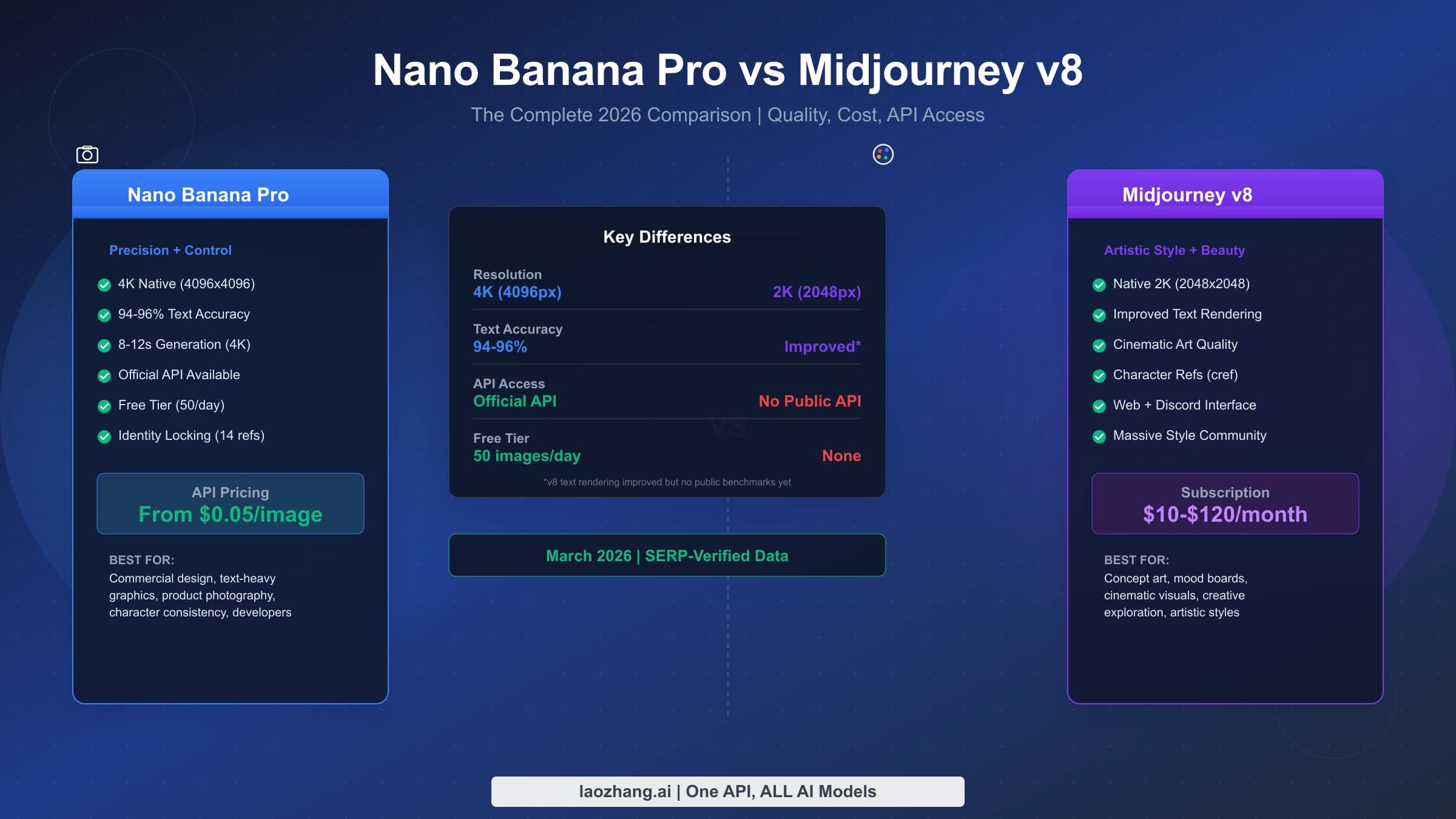 Nano Banana Pro and Midjourney v8 compared for image creation and editing