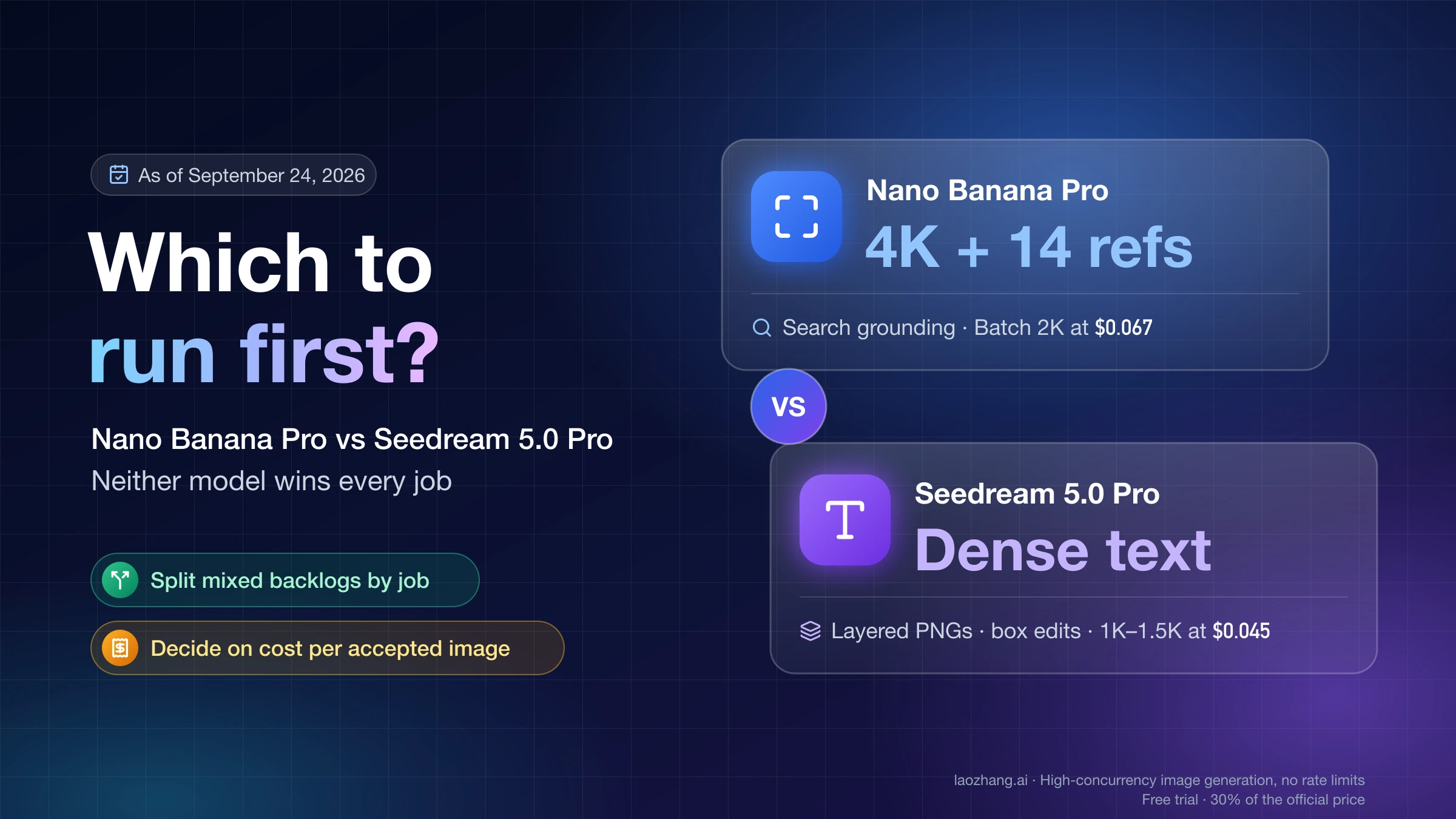 Which to run first: Nano Banana Pro for 4K and 14 references, Seedream 5.0 Pro for dense text, layered PNGs and $0.045 attempts at 1K–1.5K