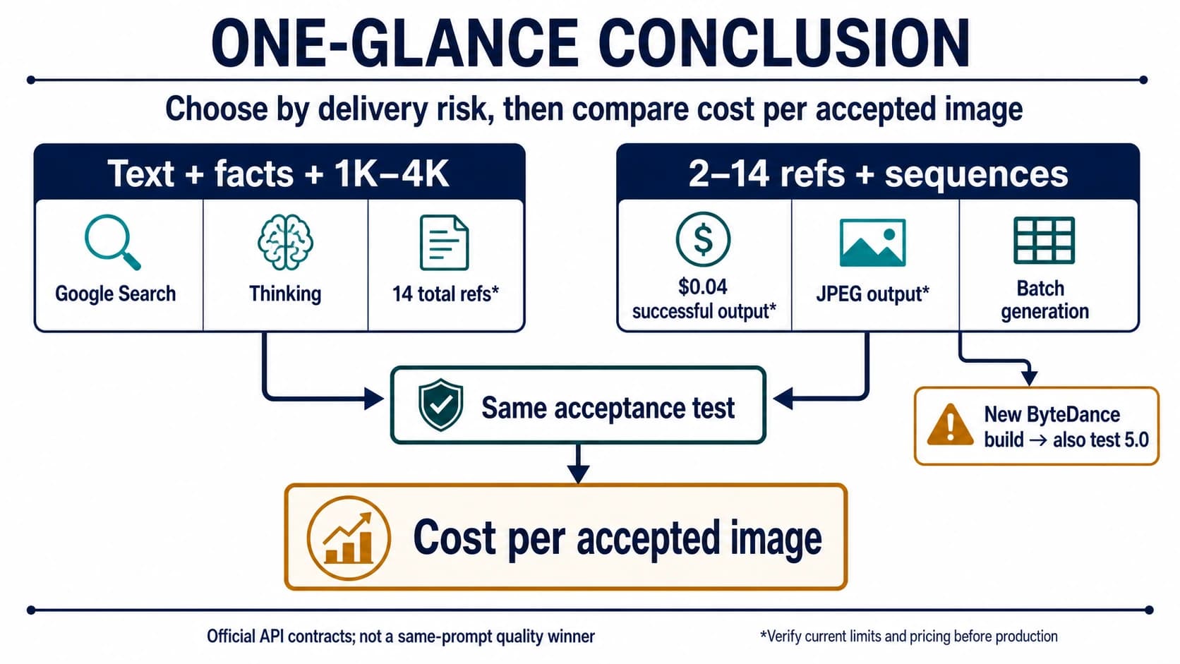 Decision map comparing Nano Banana Pro and Seedream 4.5 by job risk and accepted-image cost