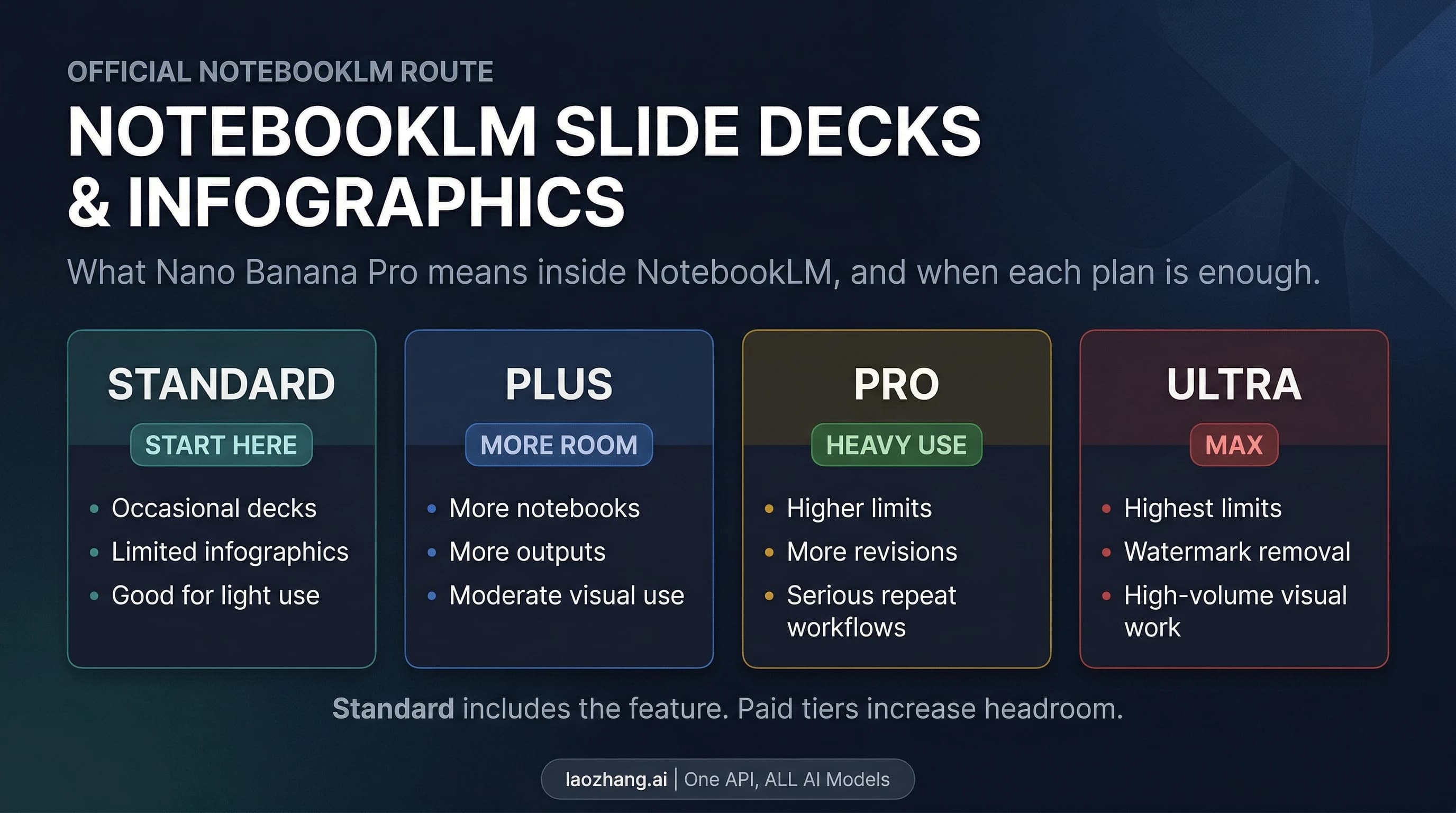 NotebookLM plan ladder for slide decks and infographics showing Standard, Plus, Pro, and Ultra