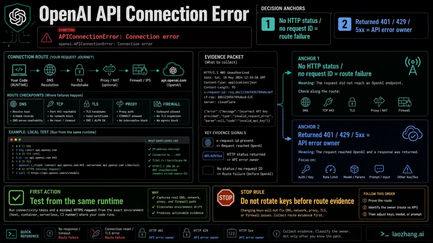 OpenAI API connection error route-owner board separating no-response route failures from returned API status errors.