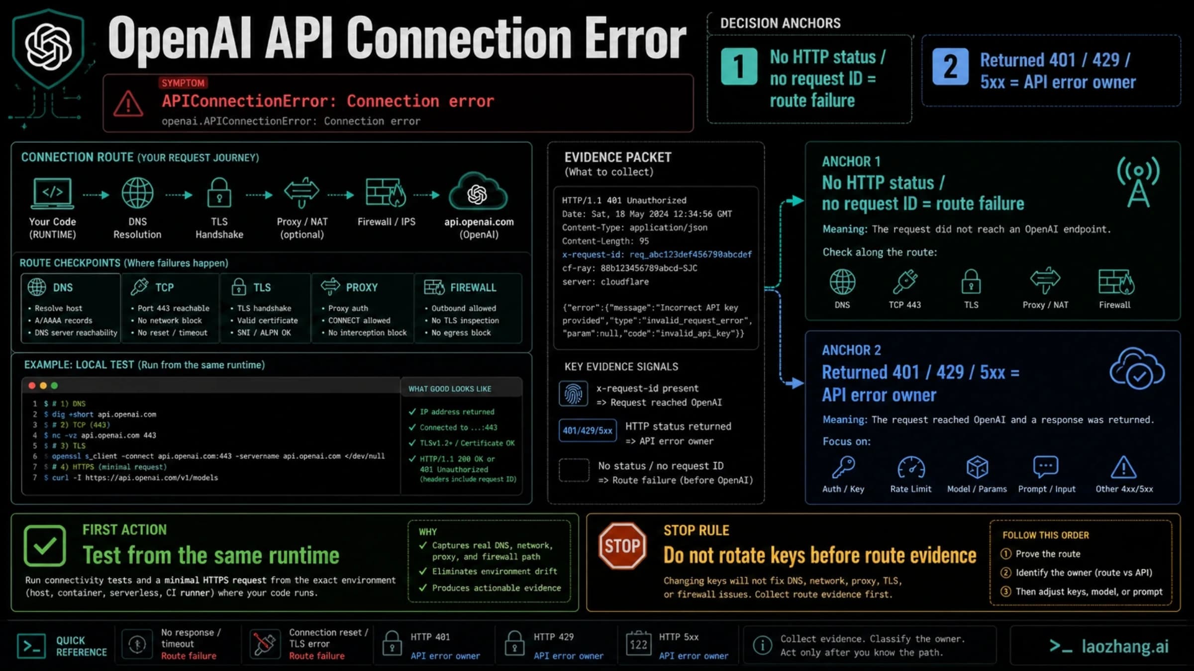 Illustrated troubleshooting board separating connection failures from returned OpenAI API errors.