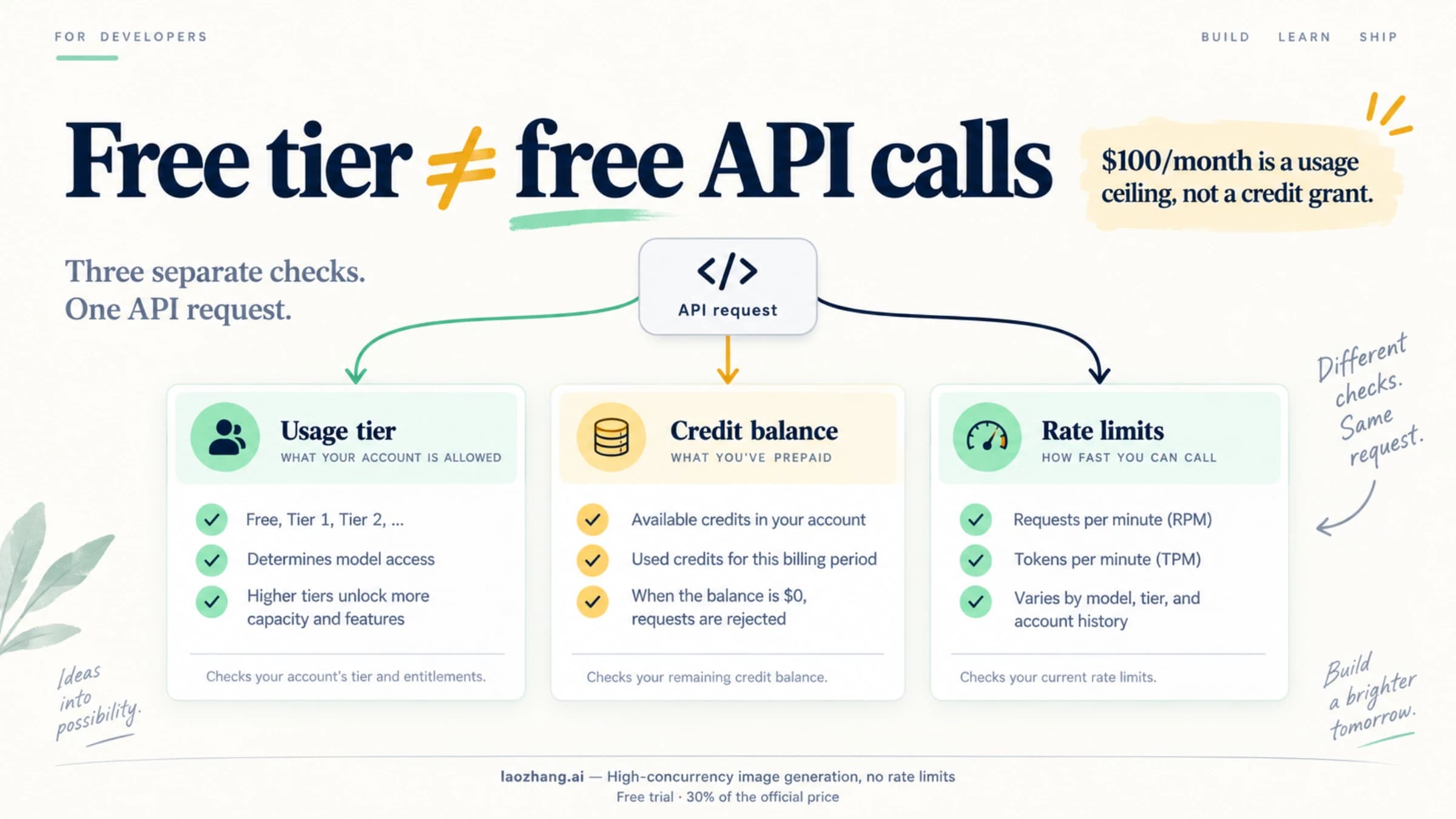 The OpenAI API usage tier, credit balance, and rate limits shown as separate account checks