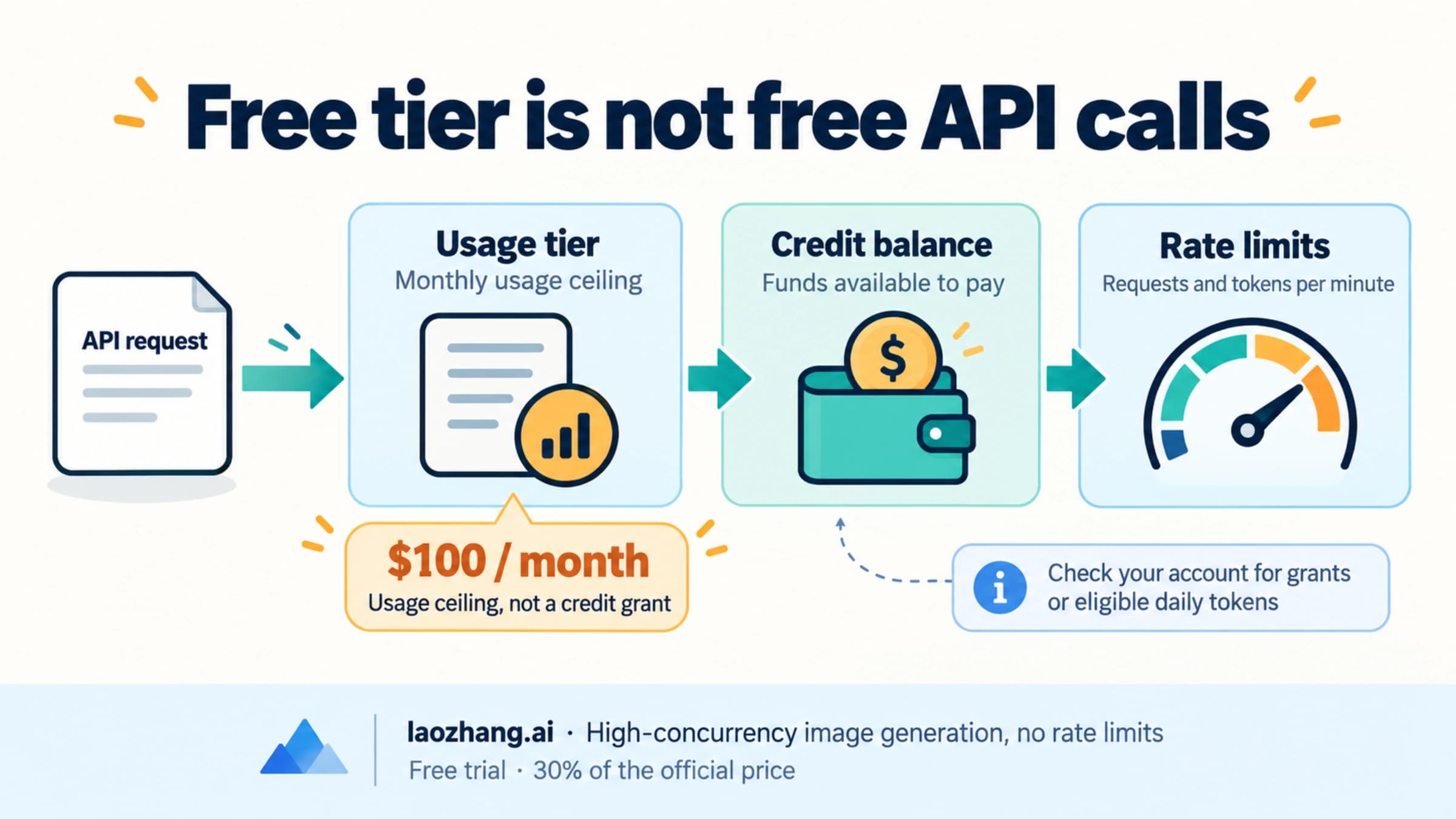 Diagram headed Free tier is not free API calls: one API request is checked against usage tier, credit balance, and rate limits, and $100 a month is labeled a usage ceiling, not a credit grant.