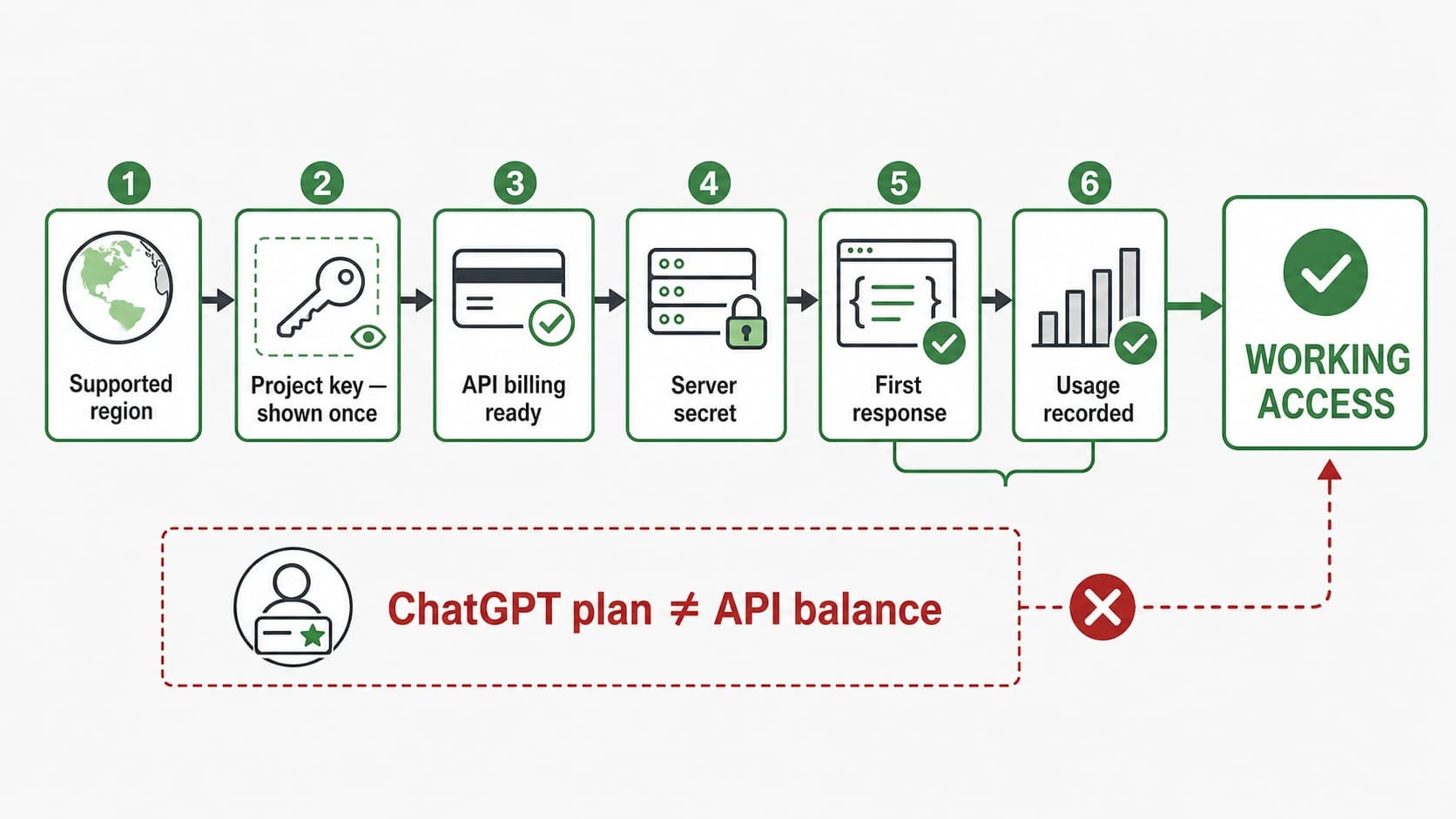 Five-checkpoint ChatGPT API setup showing region, project key, API billing, server environment variable, and first response
