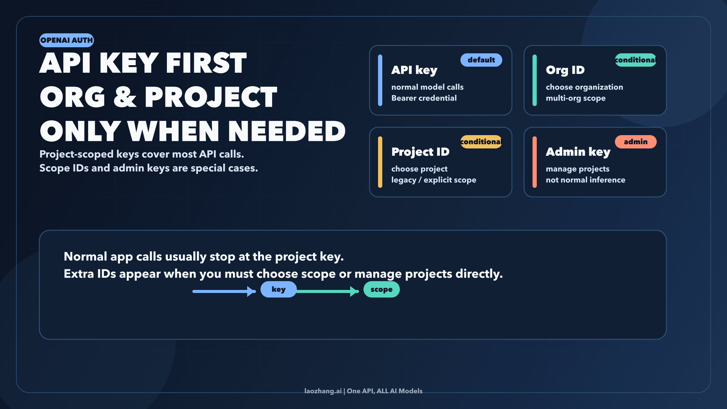 OpenAI auth overview showing API key as the default credential and org or project IDs as conditional scope selectors