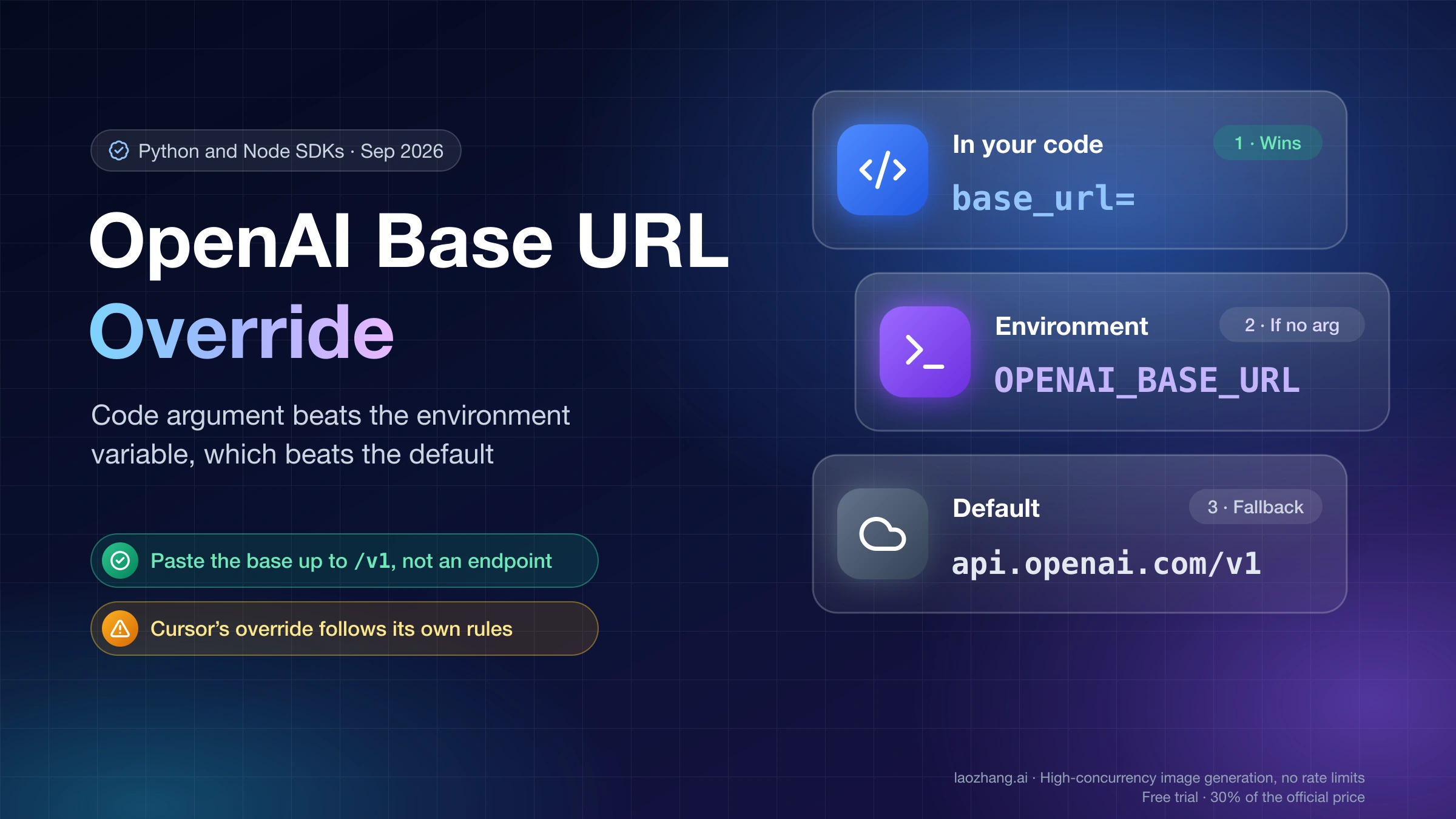 OpenAI base URL override order: a base_url argument in code wins, then OPENAI_BASE_URL, then the default api.openai.com/v1