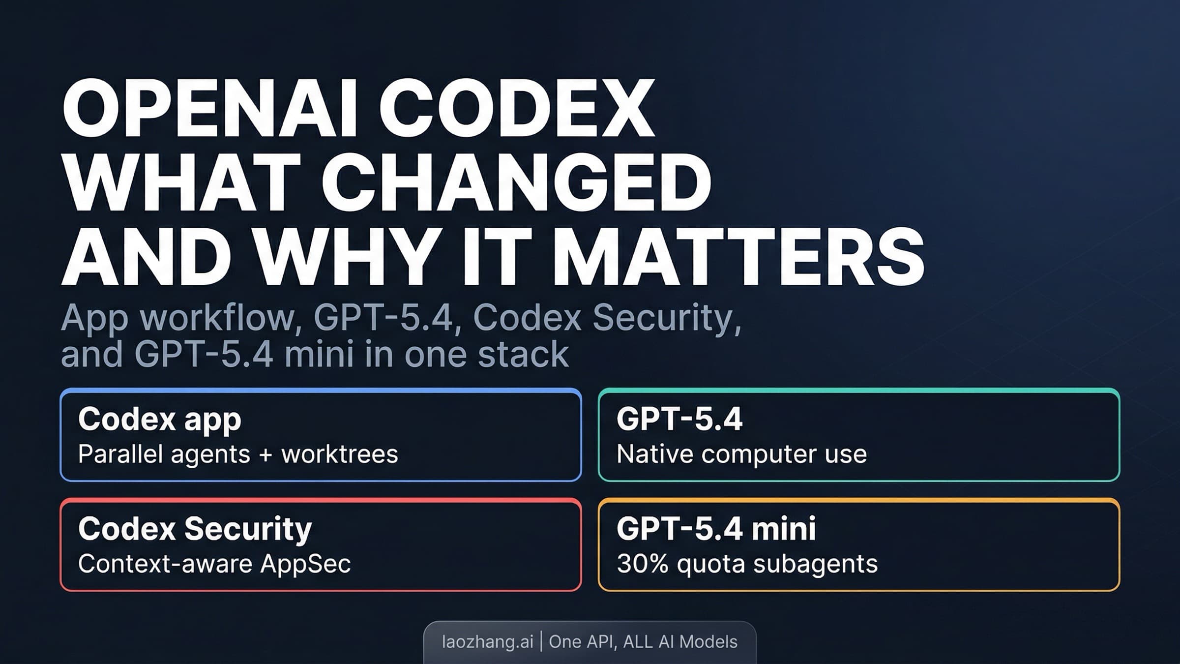 OpenAI Codex March 2026 capability stack showing GPT-5.4, app workflows, security, and mini subagents