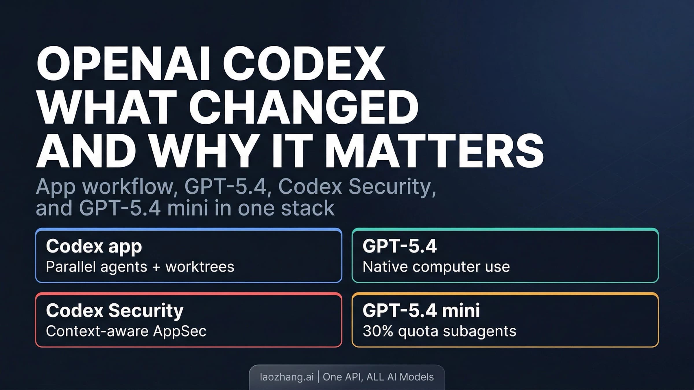 OpenAI Codex March 2026 capability stack showing GPT-5.4, app workflows, security, and mini subagents