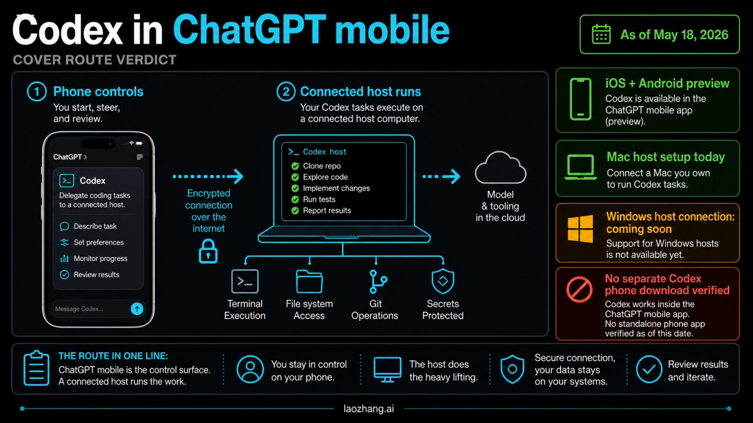 Route verdict board for using Codex from ChatGPT mobile with a connected host