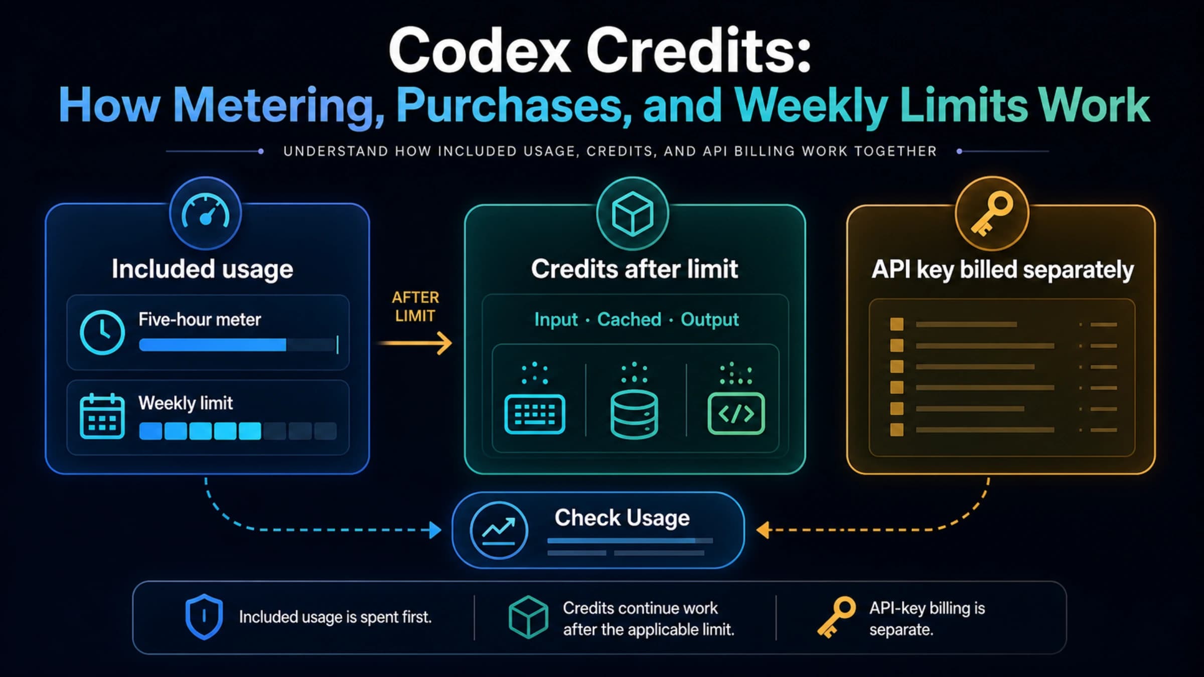 Three-layer Codex meter showing included usage, credits after a weekly limit, and separate API-key billing