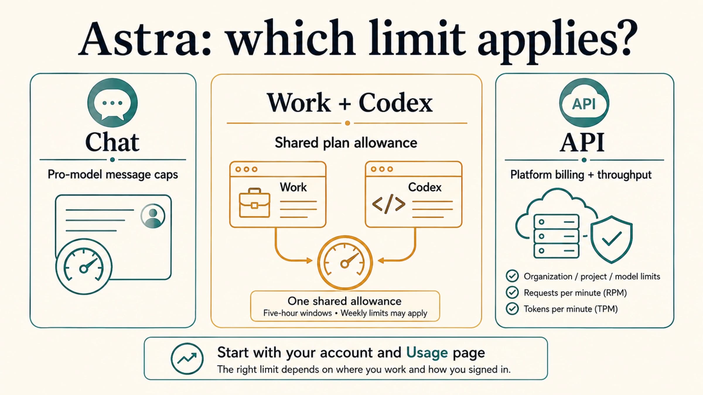 Astra limits separated into Chat message caps, the shared Work and Codex allowance, and API billing and throughput