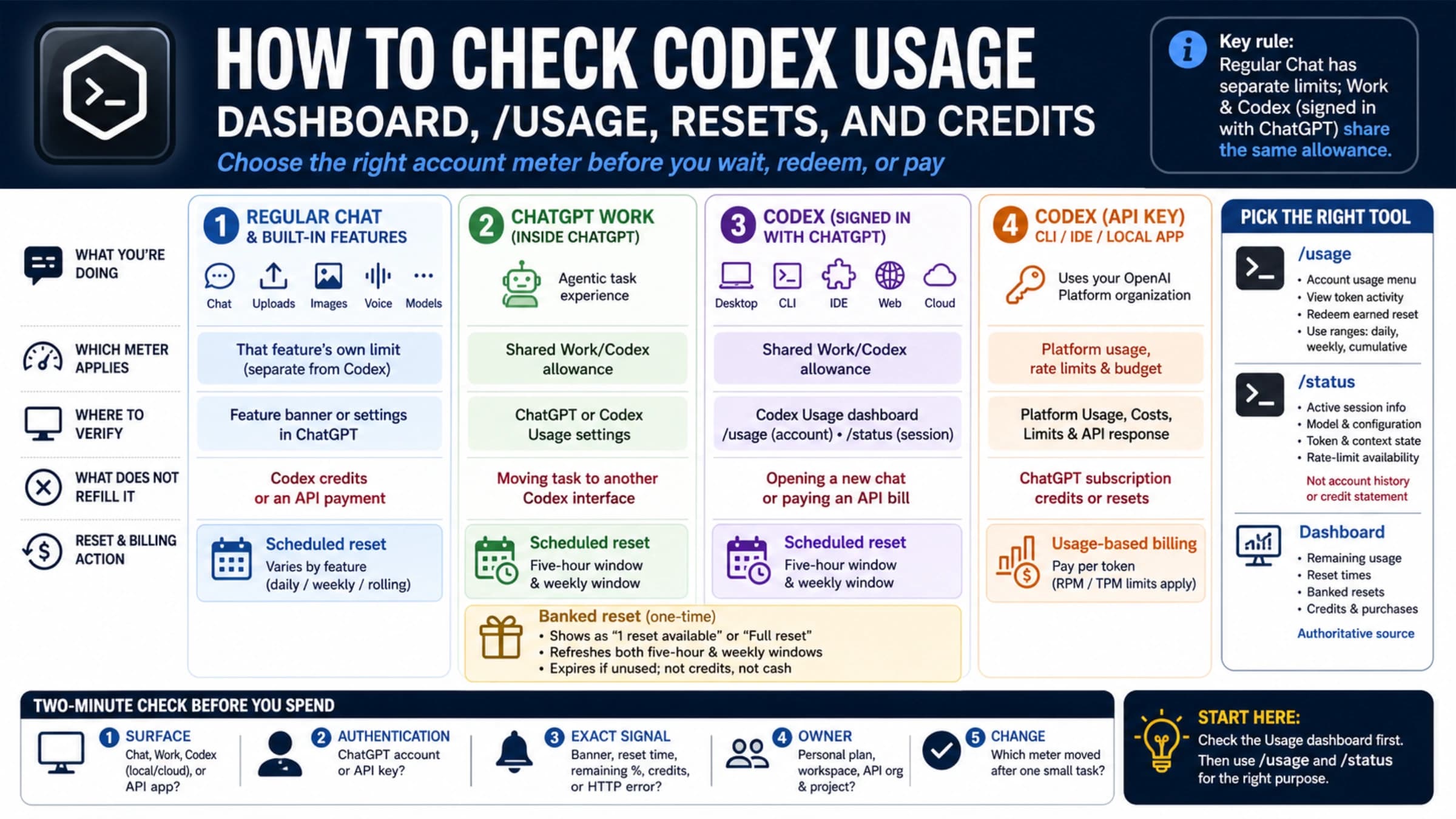 Codex usage overview separating the signed-in dashboard, CLI usage and status commands, four billing contracts, resets, credits, and API-key usage