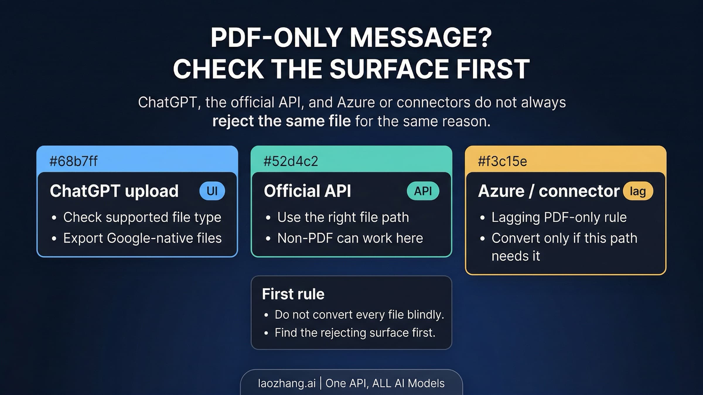 OpenAI unsupported-file troubleshooting board showing ChatGPT, official API, and Azure or connector branches