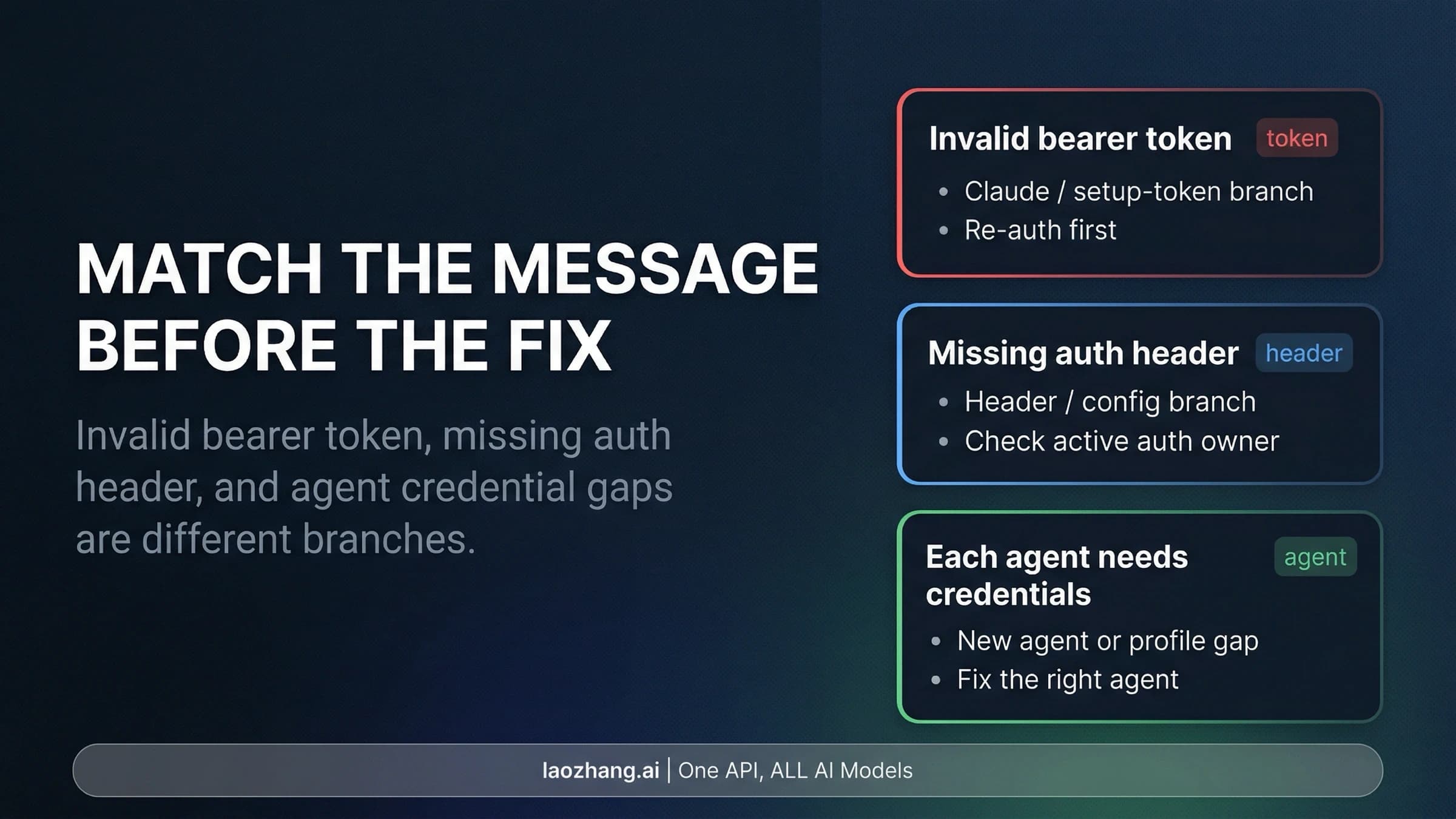 OpenClaw authentication overview separates rejected bearer tokens, missing headers, and agent credentials