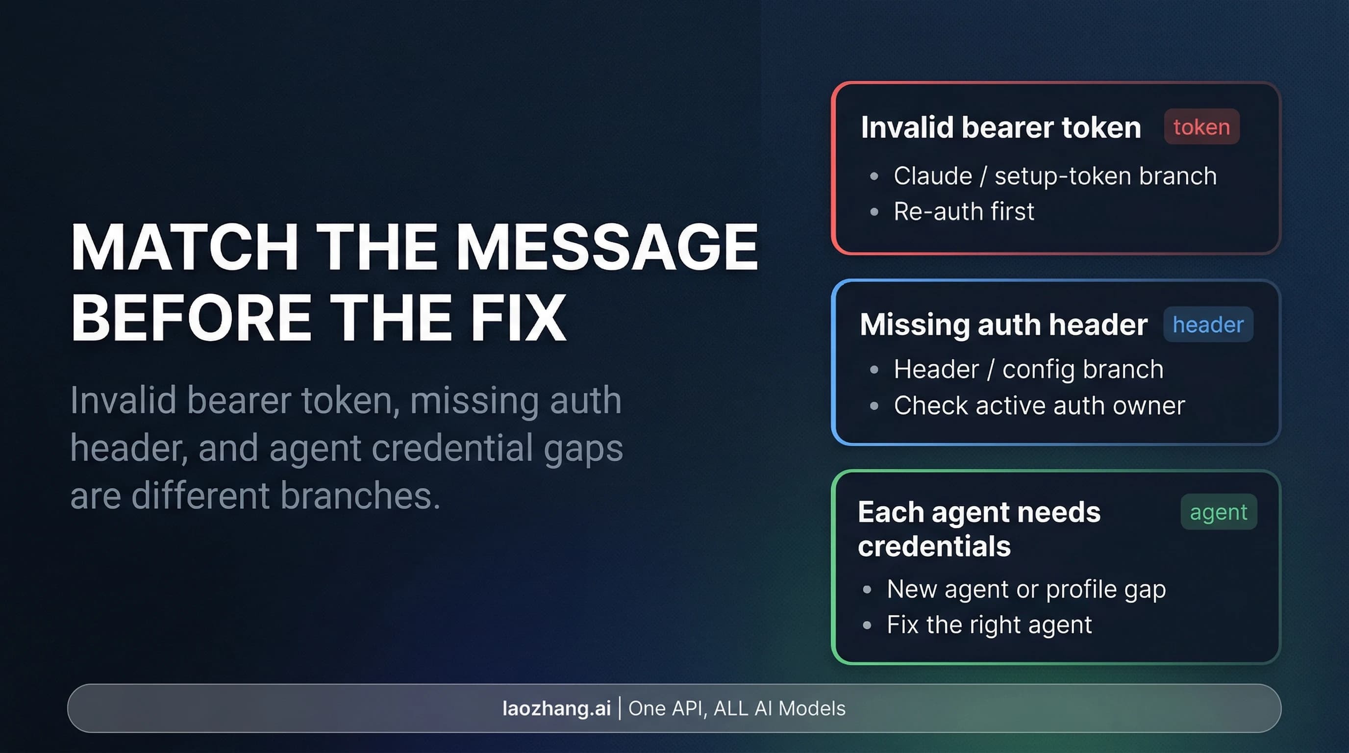 OpenClaw 401 triage map showing invalid bearer token, missing auth header, and missing credentials on one agent