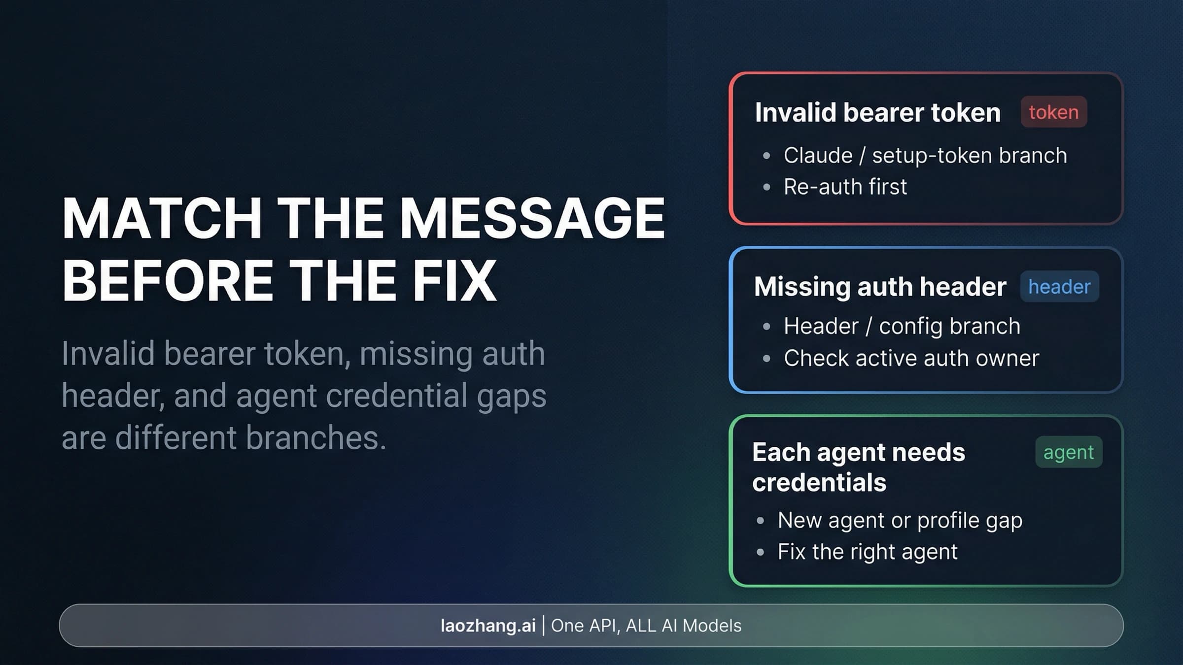 OpenClaw authentication troubleshooting overview separating invalid bearer tokens, missing headers, and agent credential problems