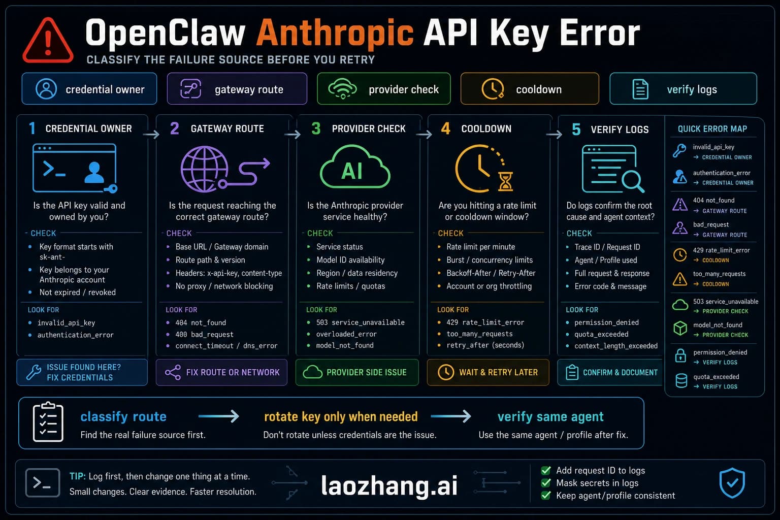 OpenClaw Anthropic API Key Error Fix Guide showing error types and solutions