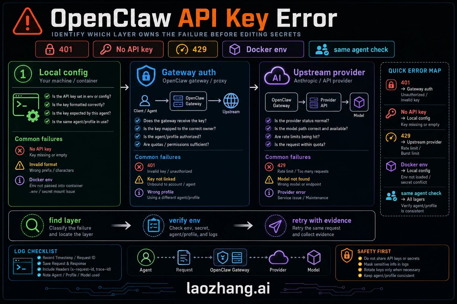 OpenClaw error routing guide for 401, missing API key, 429, gateway auth, and Docker env conflicts