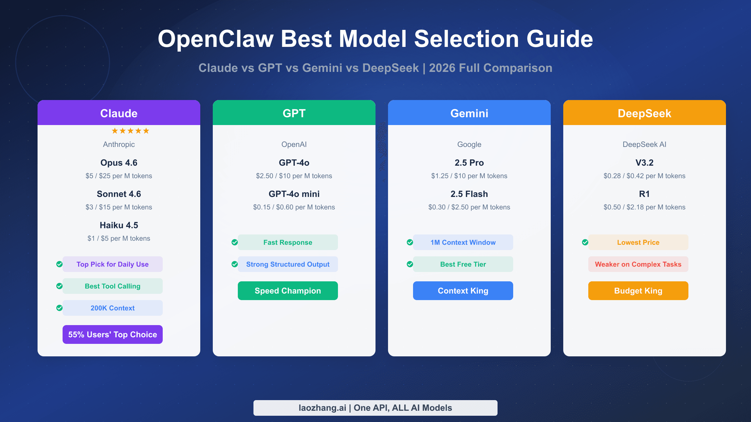 OpenClaw best model selection guide cover image