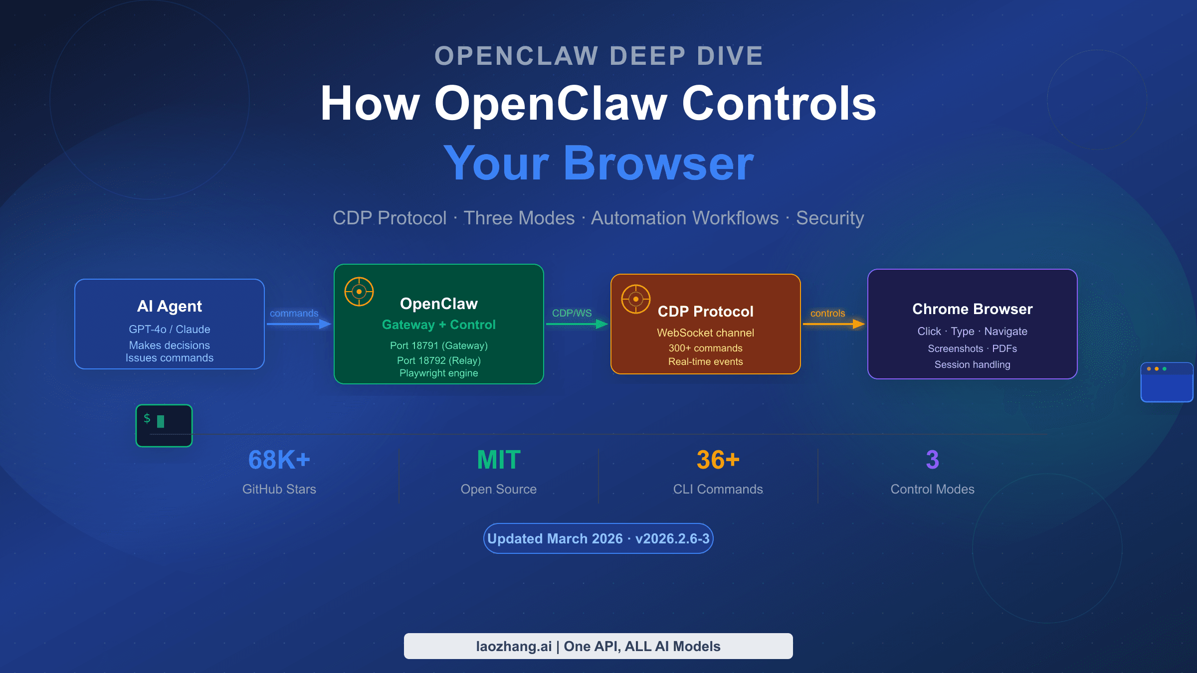 How OpenClaw controls your browser using CDP protocol - complete guide 2026