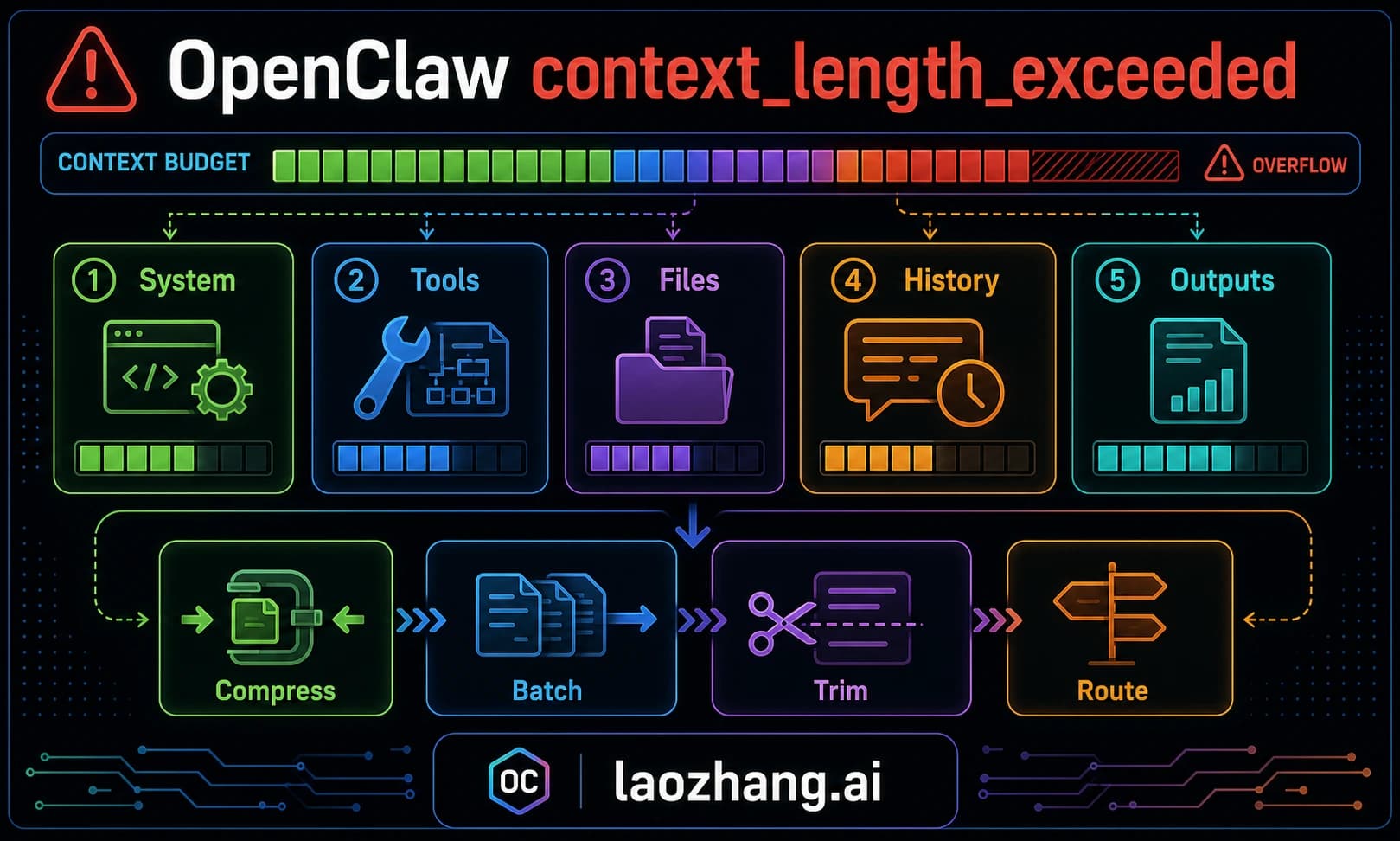 OpenClaw context_length_exceeded Complete Troubleshooting Guide