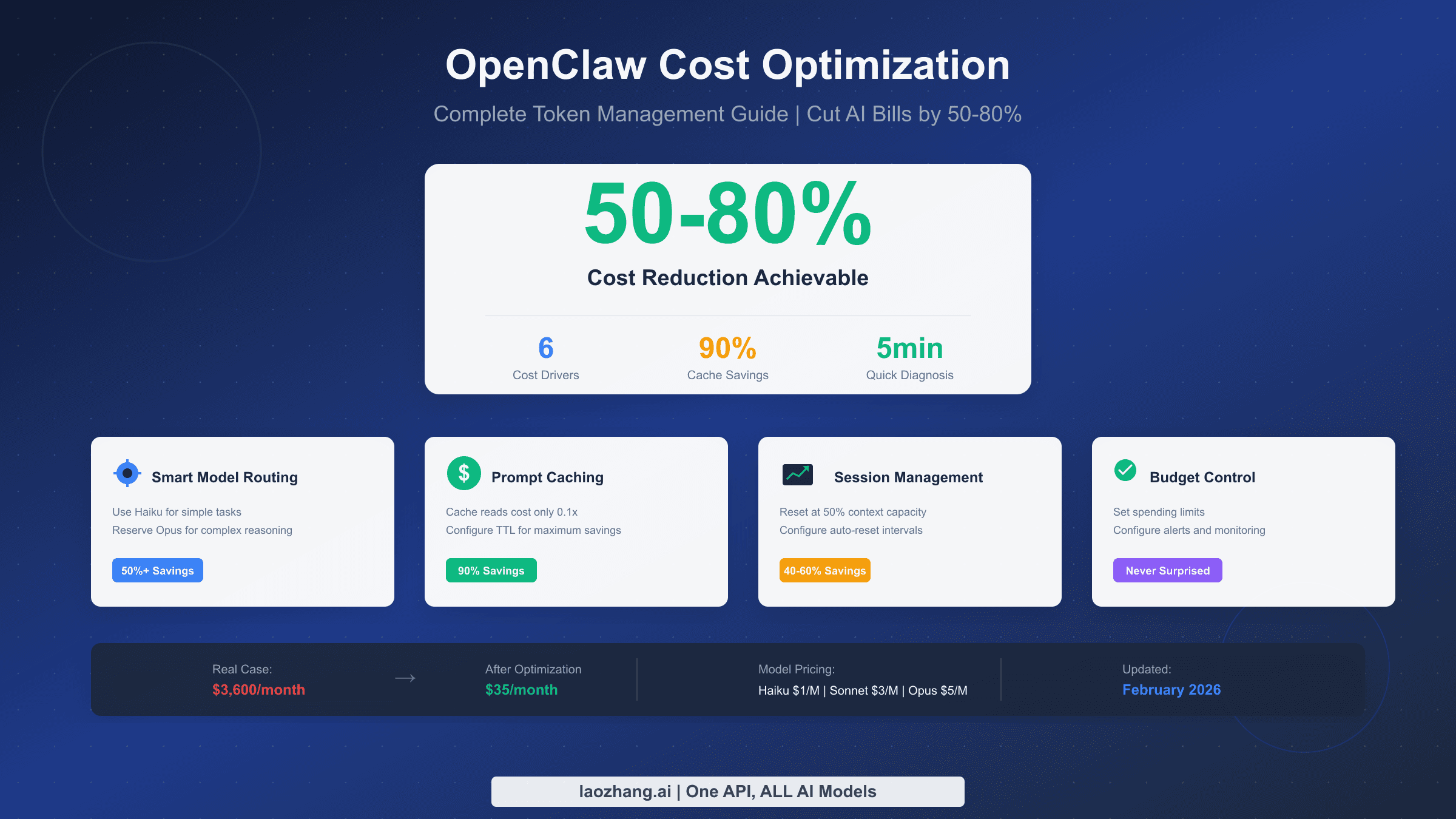 OpenClaw cost optimization guide showing strategies to reduce AI bills by 50-80%