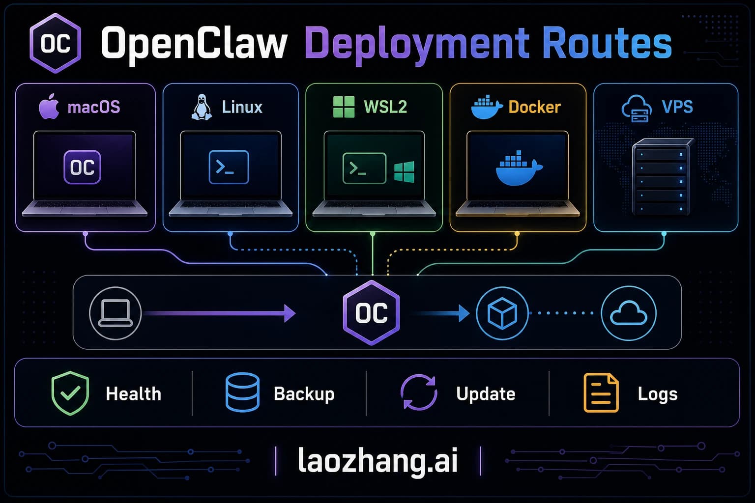 OpenClaw installation guide covering macOS, Linux, Windows WSL2, and Docker deployment methods