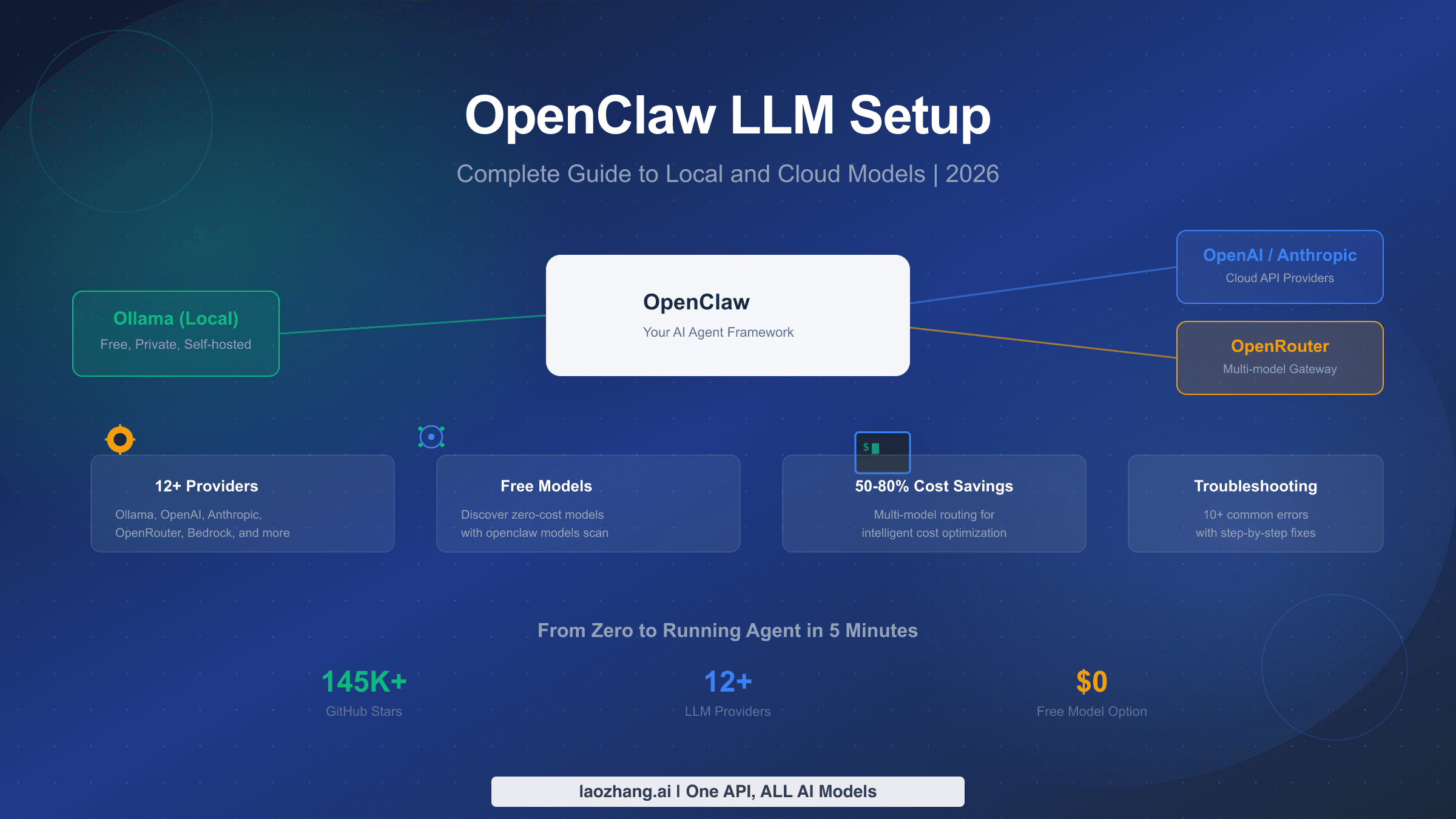 OpenClaw LLM setup guide showing connections to Ollama, OpenAI, Anthropic, and OpenRouter providers