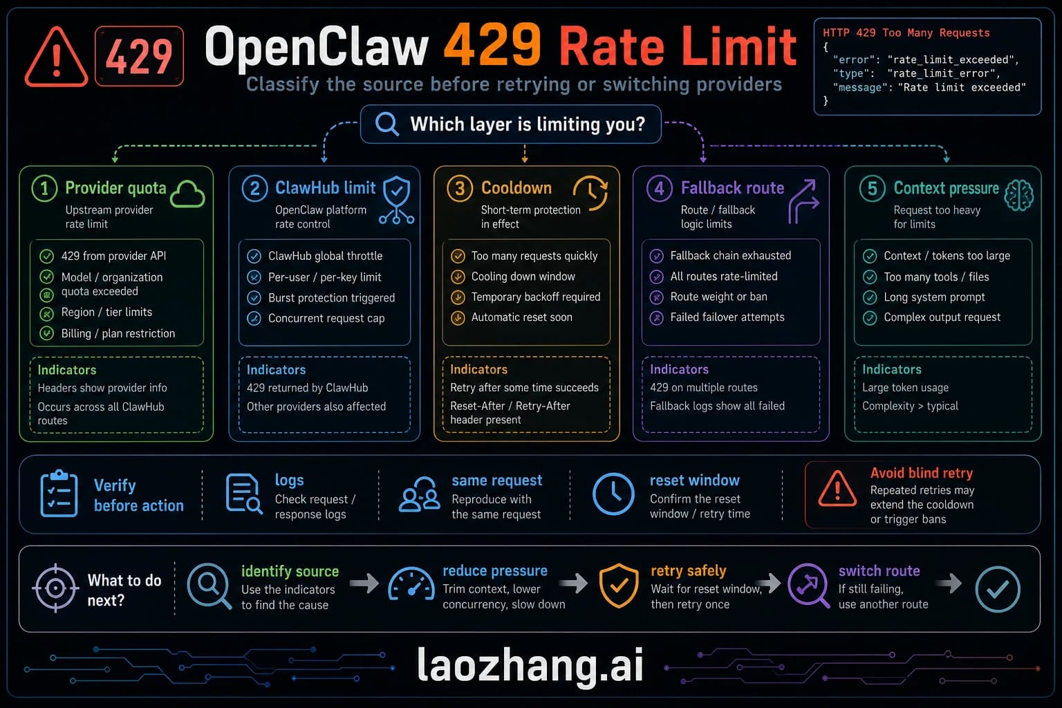 OpenClaw 429 diagnosis across provider quota, ClawHub limits, cooldown state, fallback configuration, and context pressure