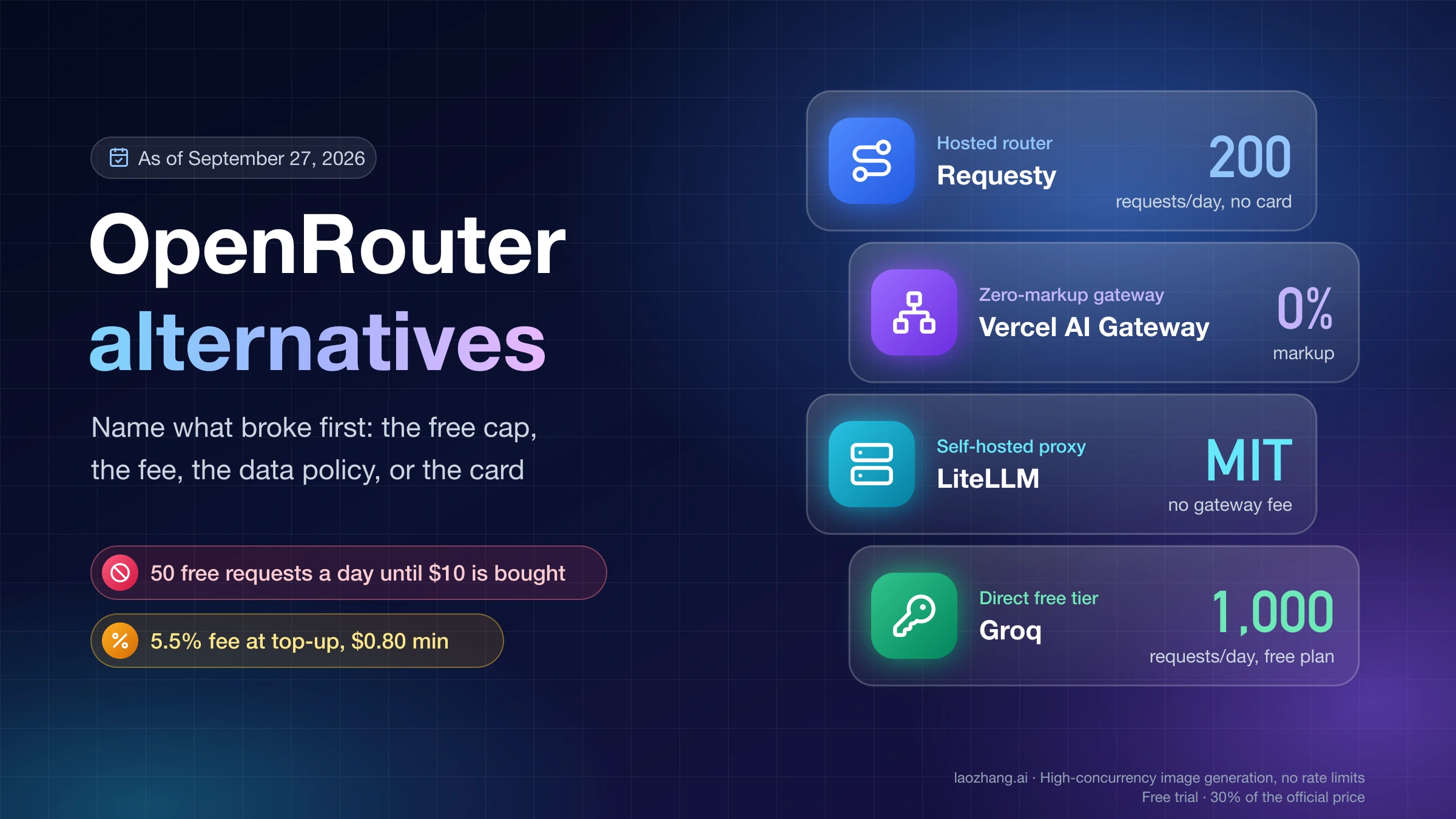 OpenRouter alternatives cover: 50 free requests a day until $10 is bought and a 5.5% top-up fee, beside Requesty at 200 requests a day, Vercel AI Gateway at 0% markup, self-hosted LiteLLM under MIT, and Groq at 1,000 requests a day