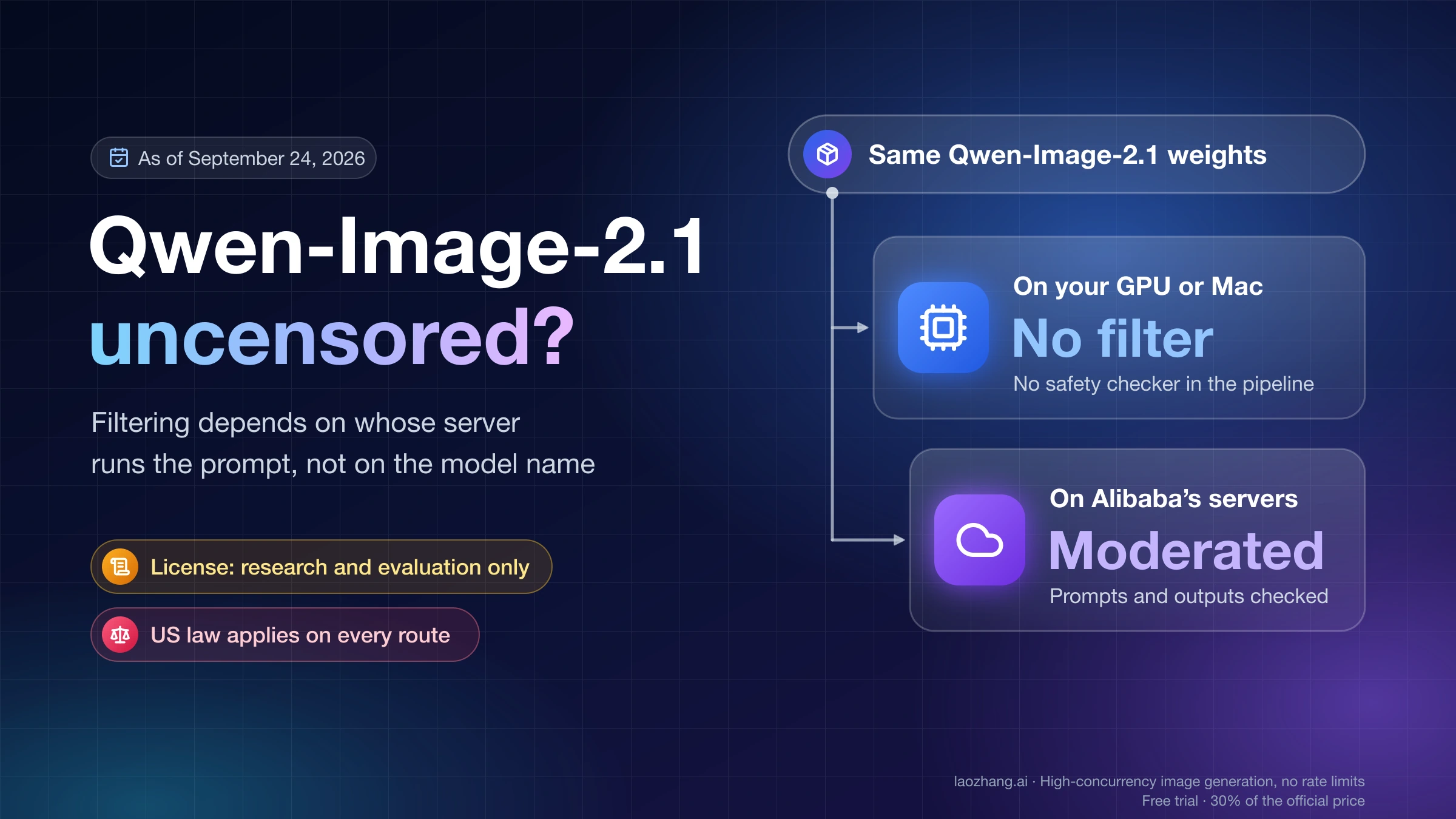 The same Qwen-Image-2.1 weights splitting into two paths: no filter on your own GPU or Mac, moderated prompts and outputs on Alibaba's servers