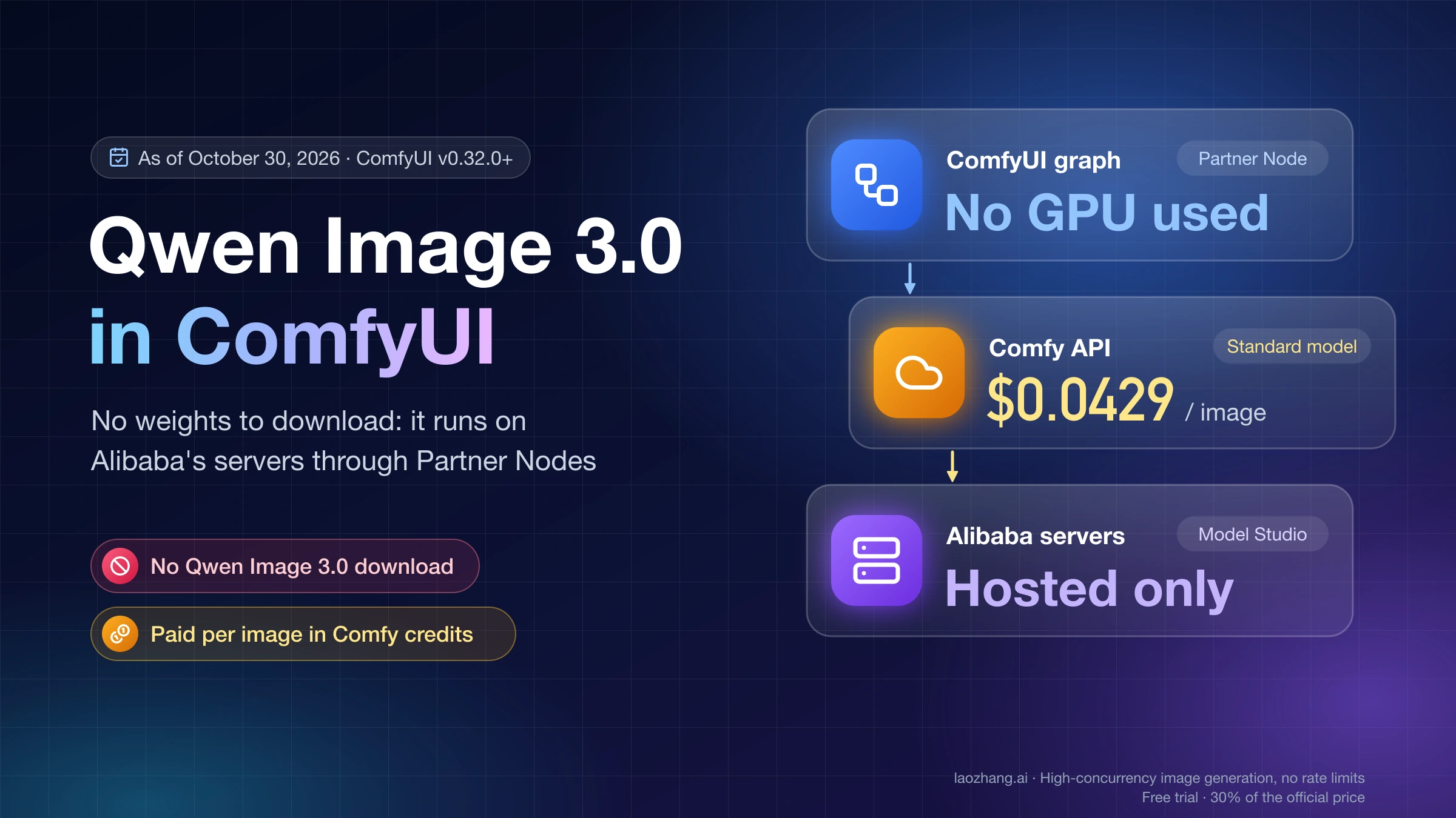 Qwen Image 3.0 in ComfyUI: a Partner Node sends each job through Comfy's API to Alibaba's servers, no GPU or model file needed