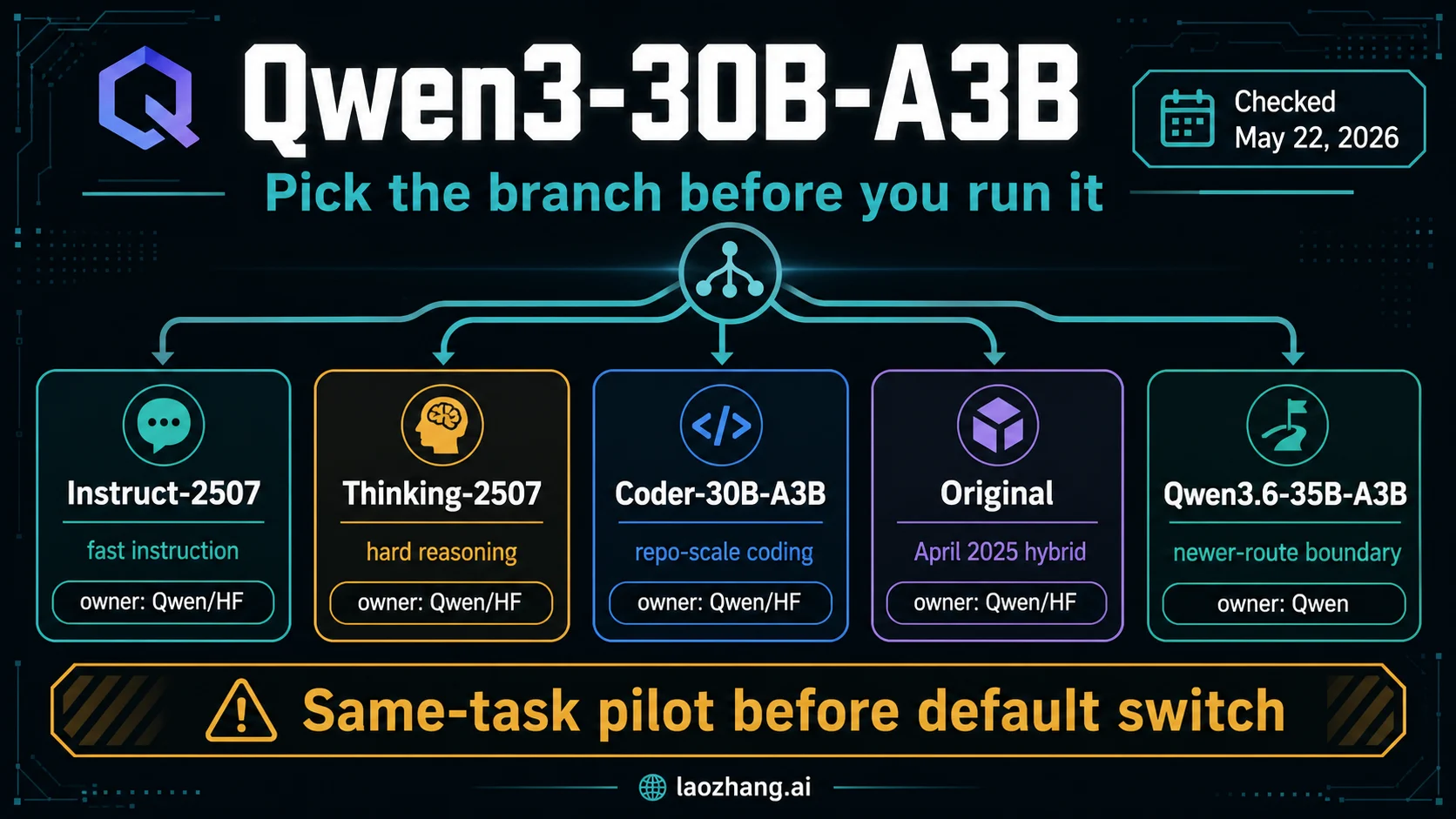 Branch board for choosing which Qwen3-30B-A3B version to run before local deployment