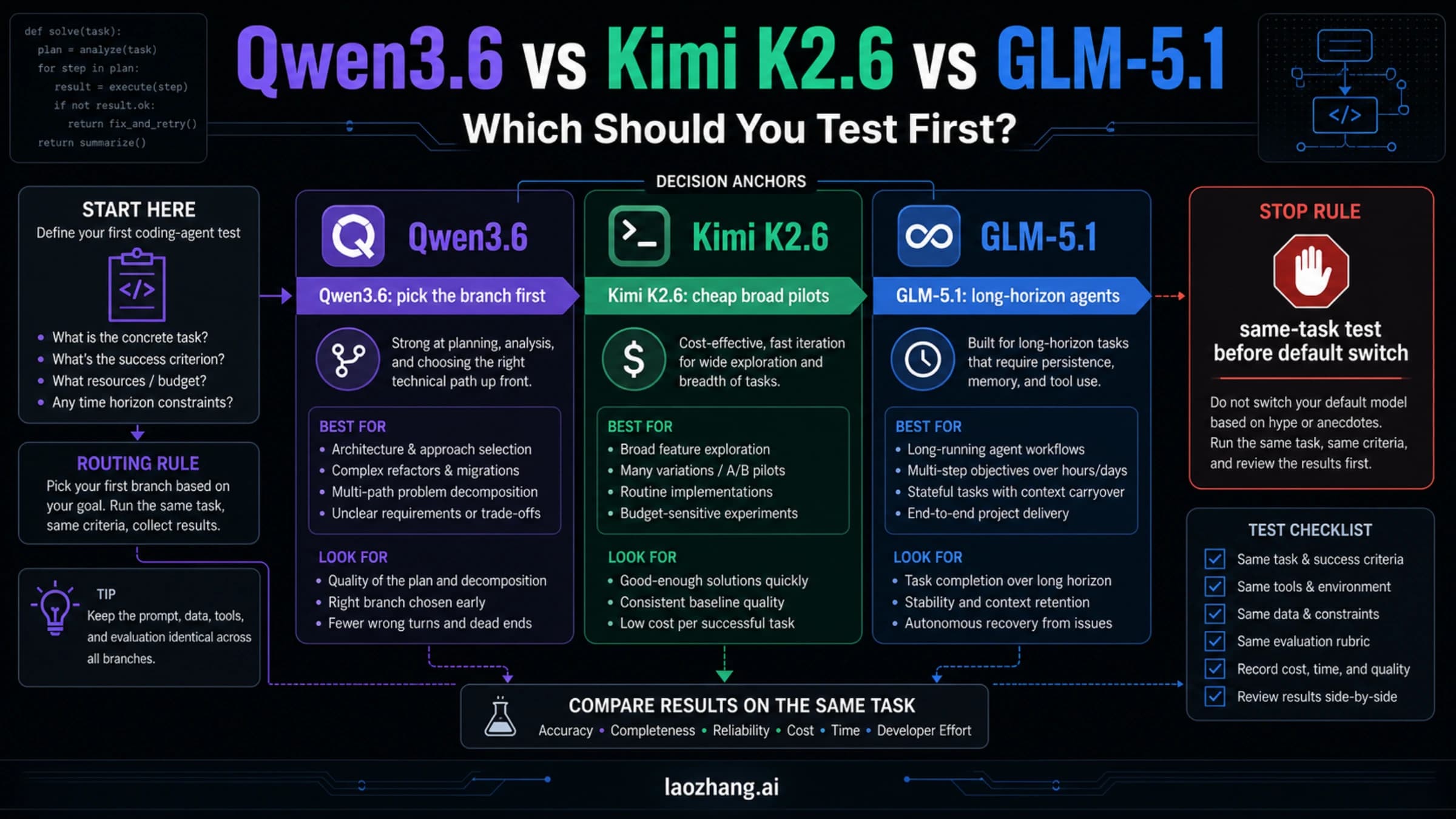 Route board for choosing whether to test Qwen3.6, Kimi K2.6, or GLM-5.1 first