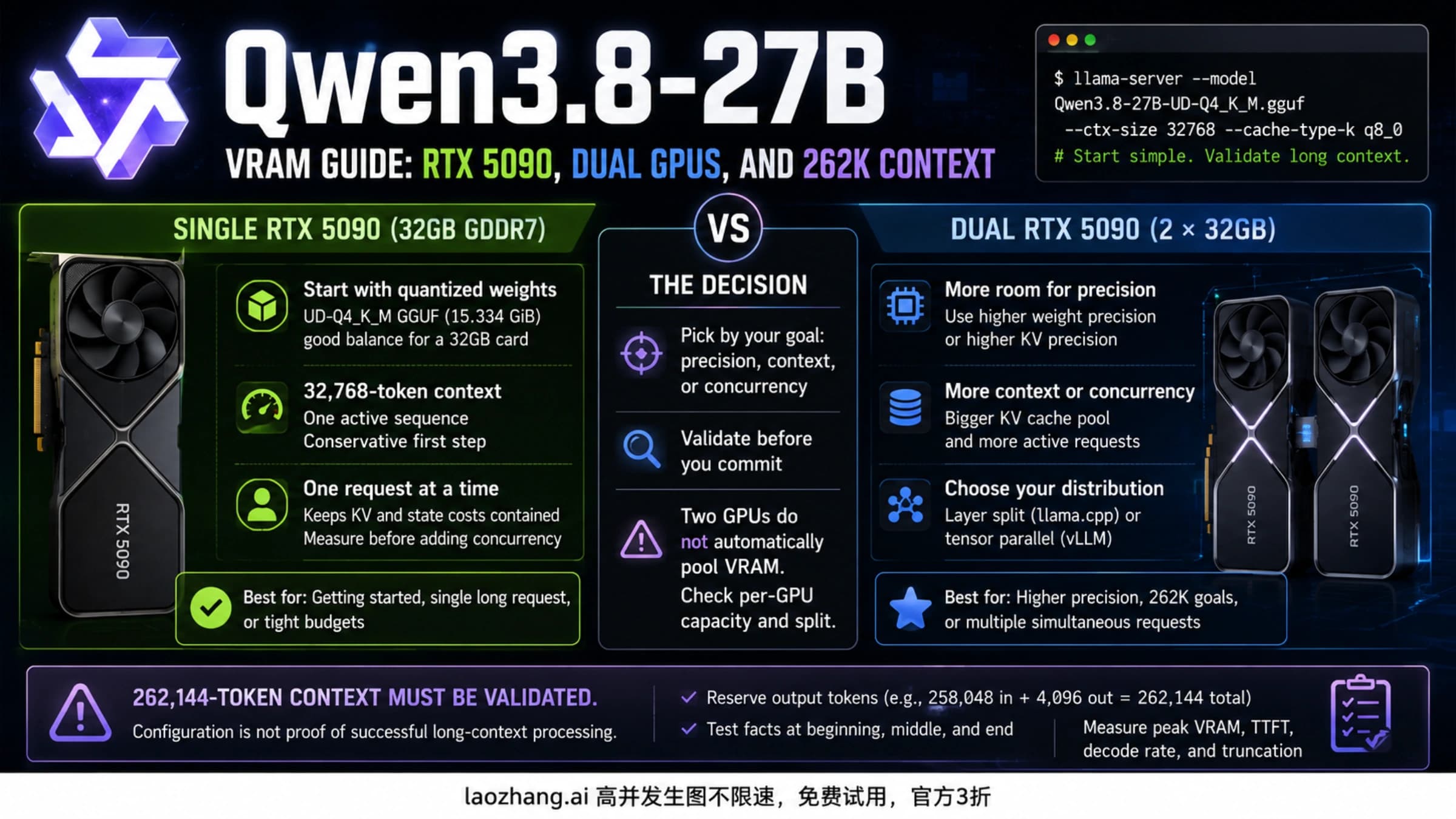 Choosing a single RTX 5090 or dual GPUs for Qwen3.8-27B based on precision, context, and concurrency.