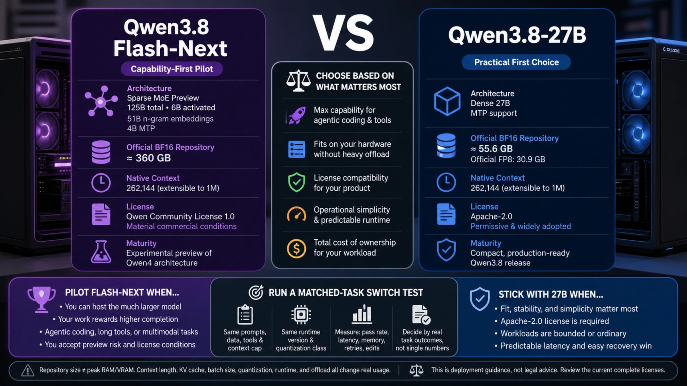 Local deployment decision board comparing Qwen3.8 Flash-Next with Qwen3.8-27B