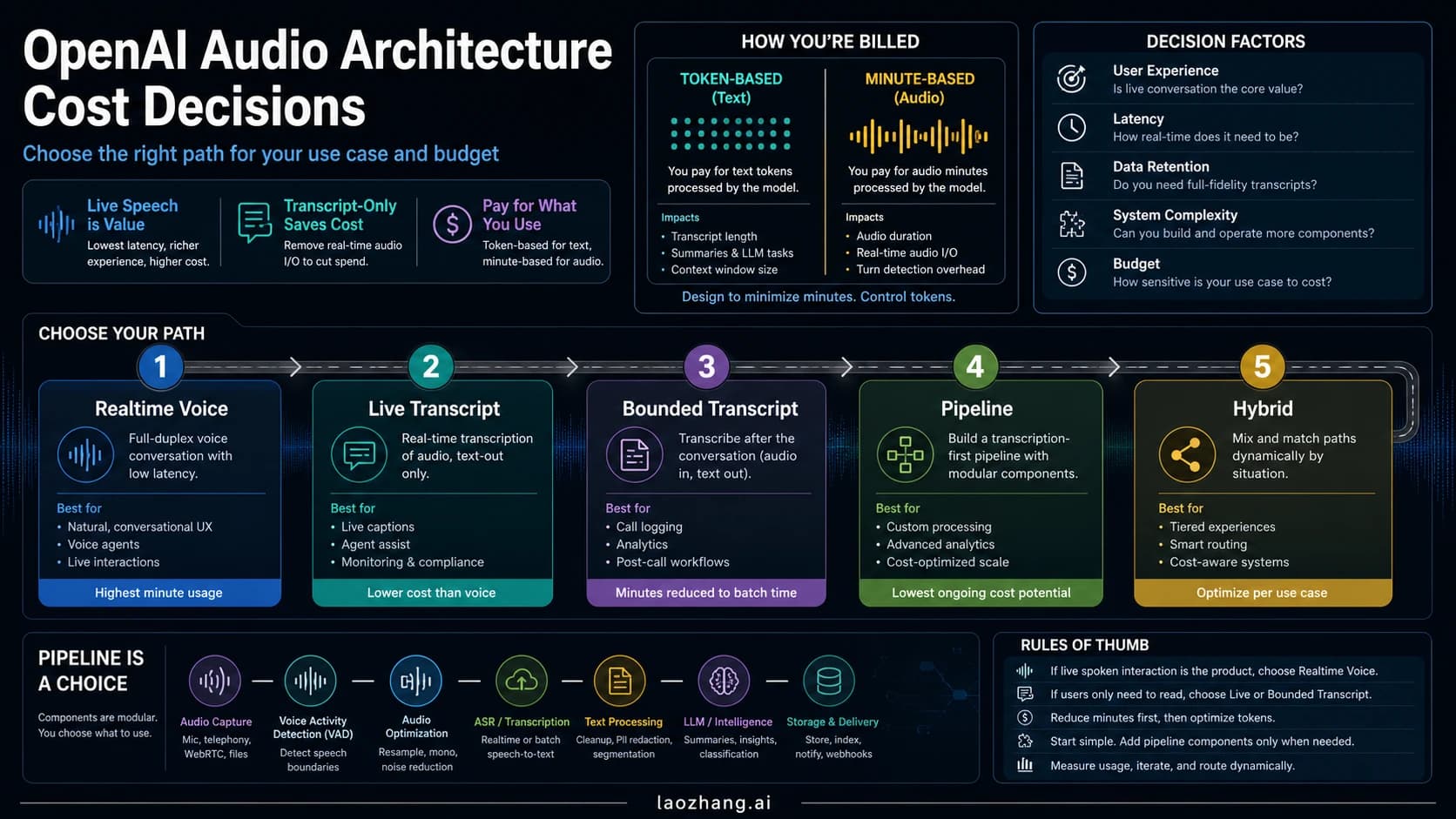 Audio route decision board for Realtime voice, live transcript, bounded transcript, pipeline, and hybrid options.