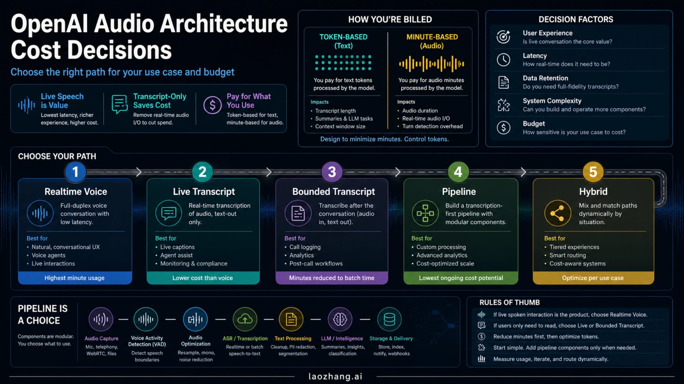 A decision board comparing live voice, live transcription, recorded audio, and hybrid workflows.